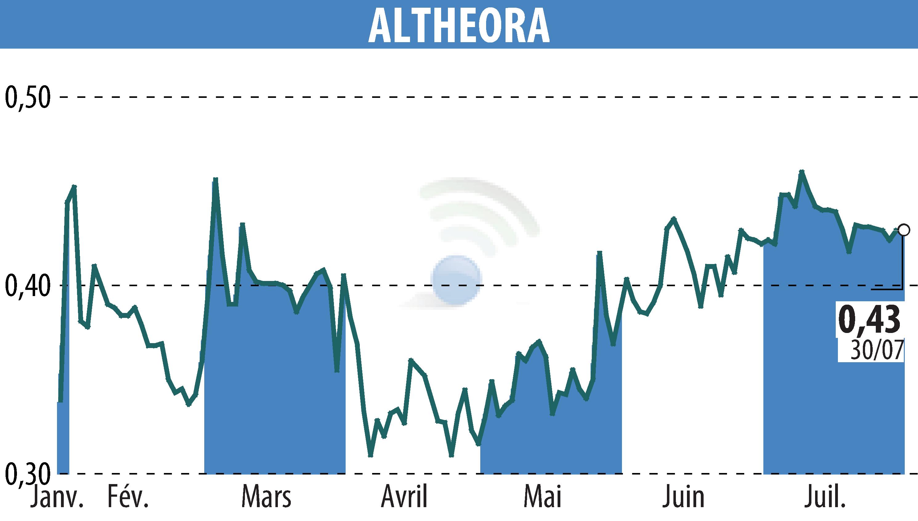 Graphique de l'évolution du cours de l'action ALTHEORA (EPA:ALORA).