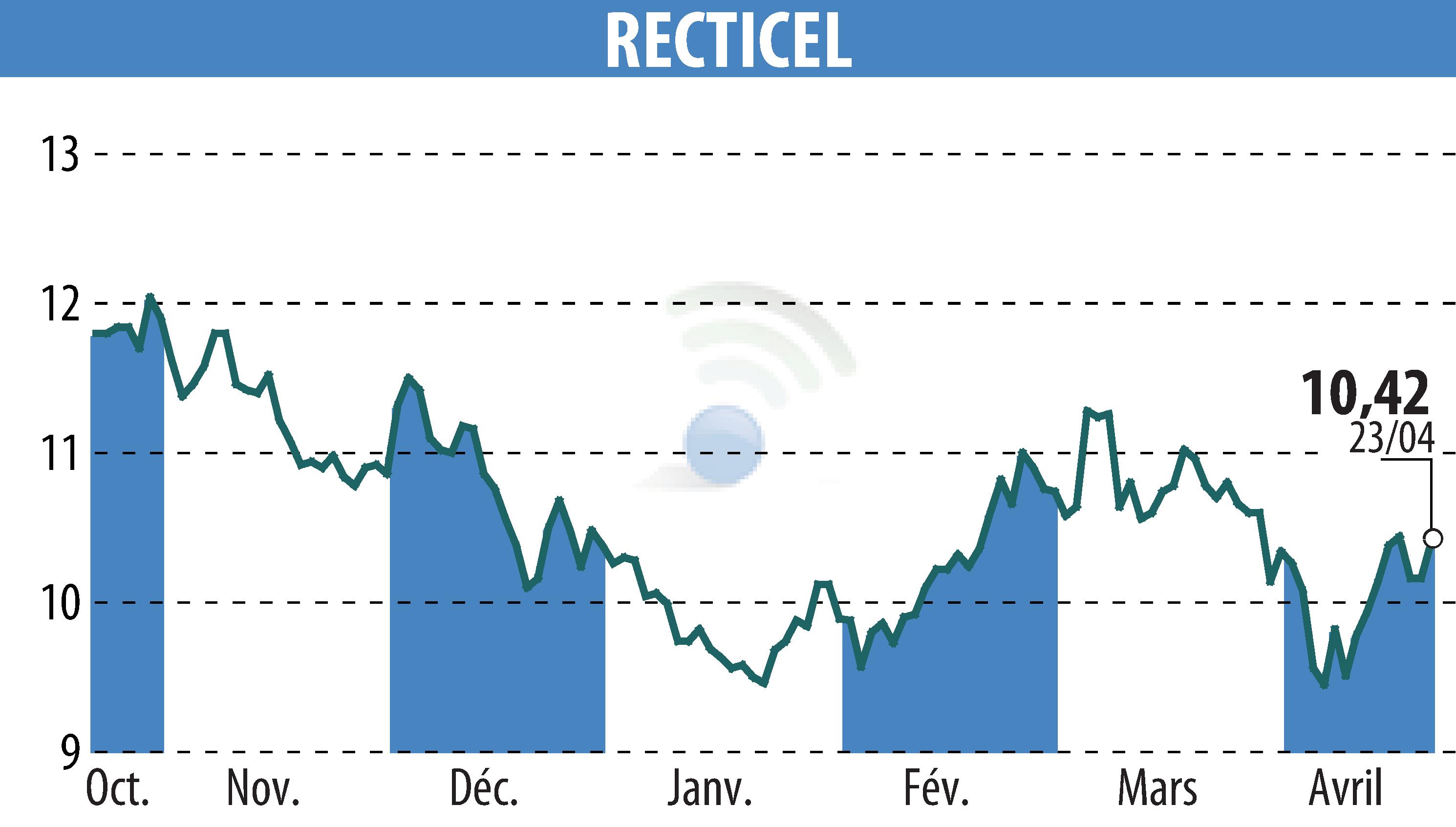 Stock price chart of RECTICEL (EBR:RECT) showing fluctuations.