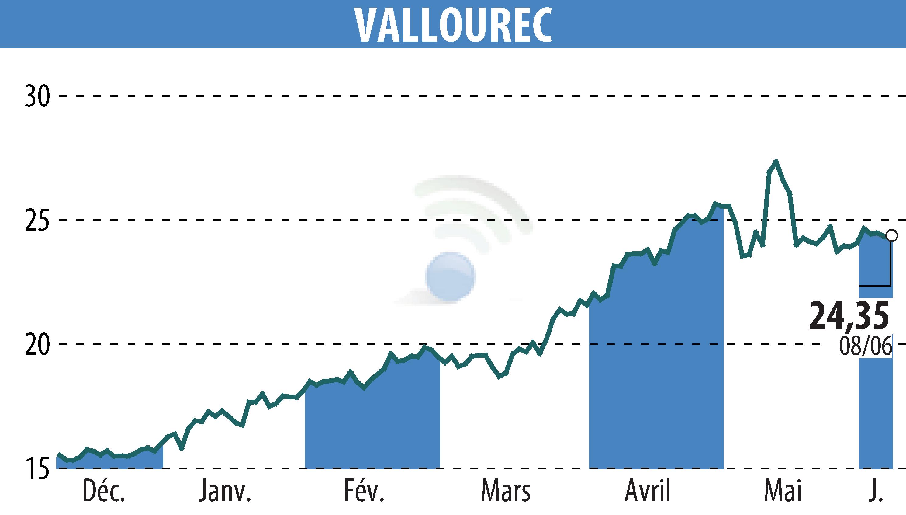 Graphique de l'évolution du cours de l'action VALLOUREC (EPA:VK).