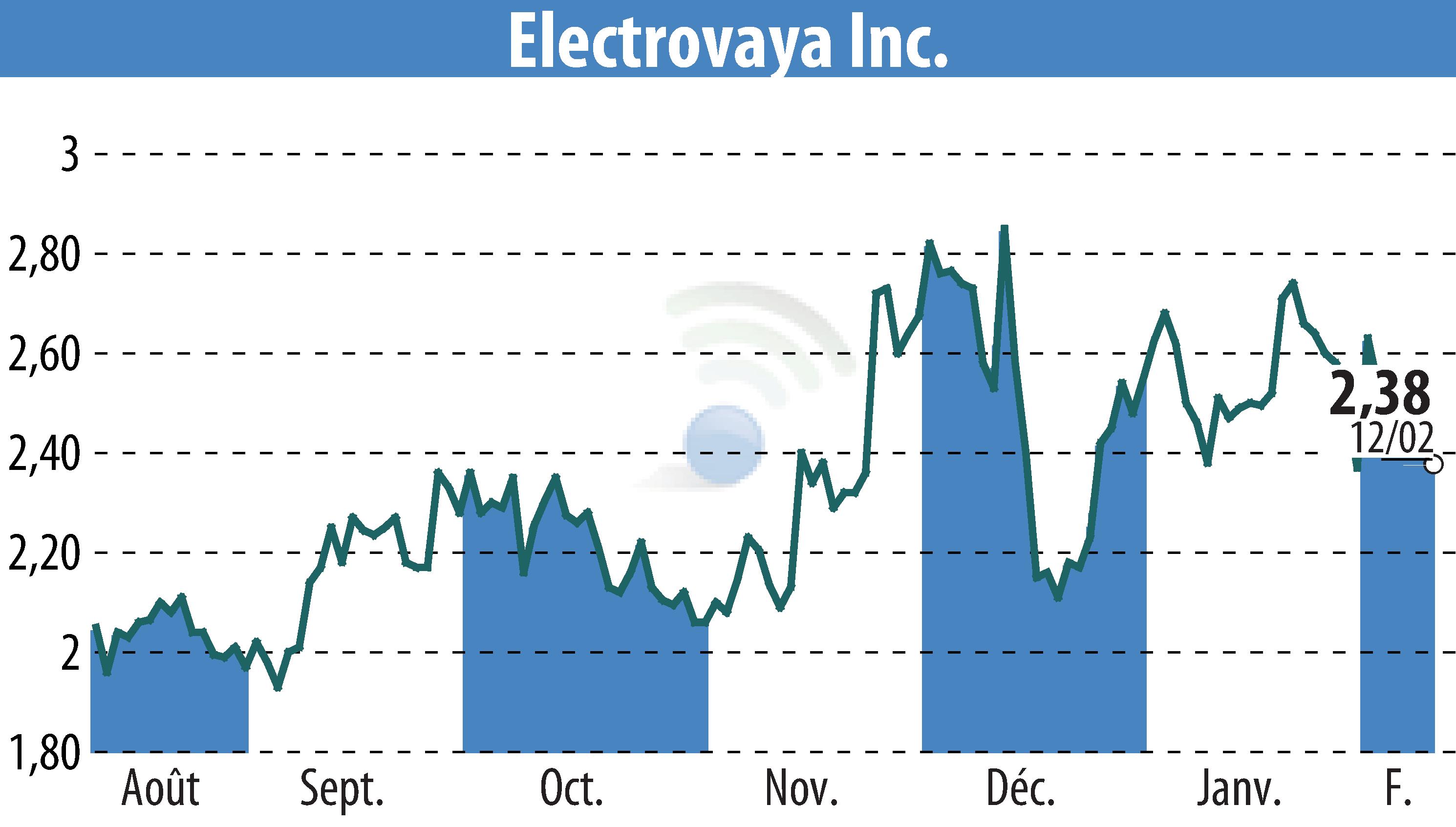 Stock price chart of Electrovaya, Inc. (EBR:ELVA) showing fluctuations.