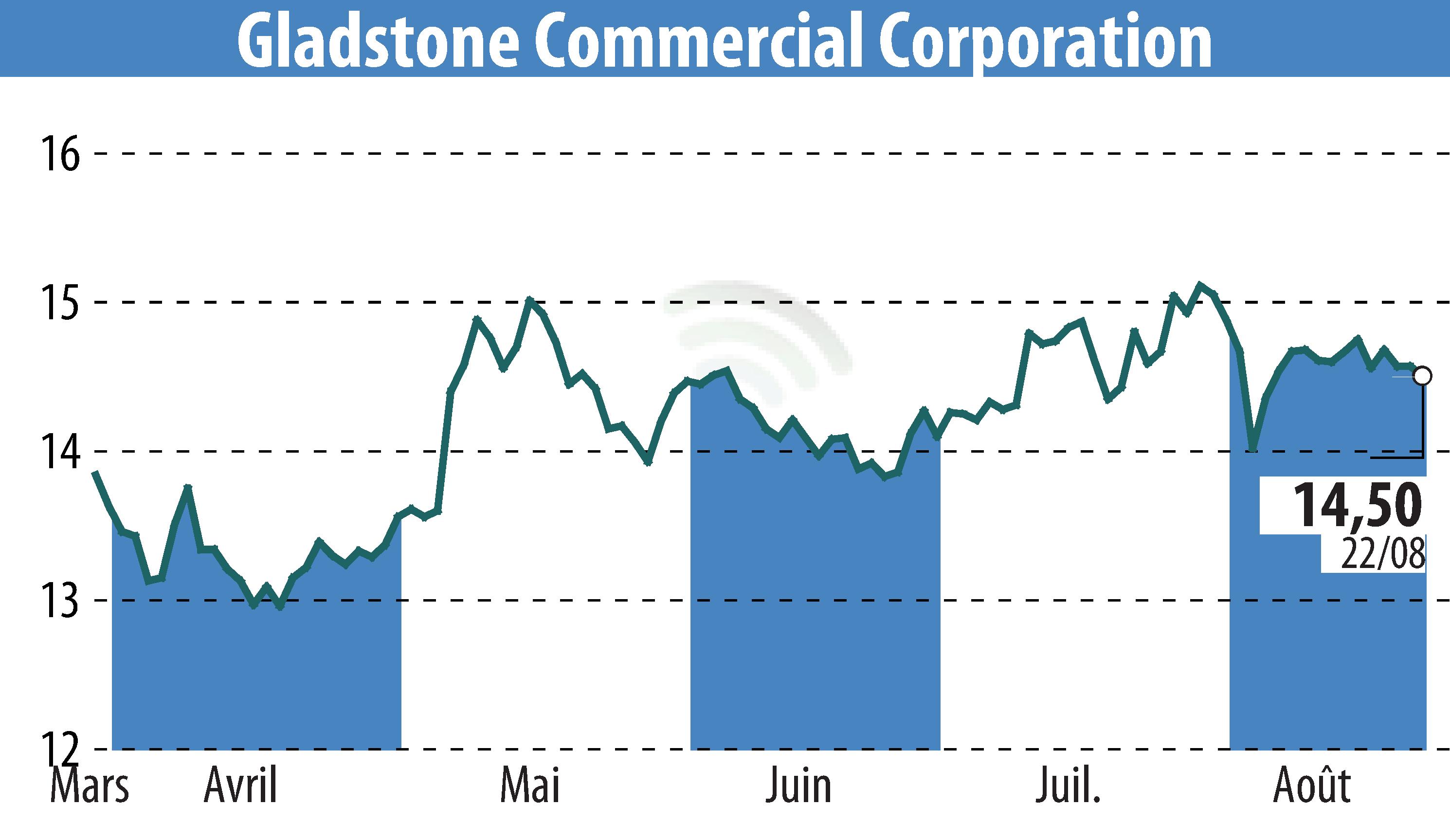 Stock price chart of Gladstone Commercial Corporation (EBR:GOOD) showing fluctuations.