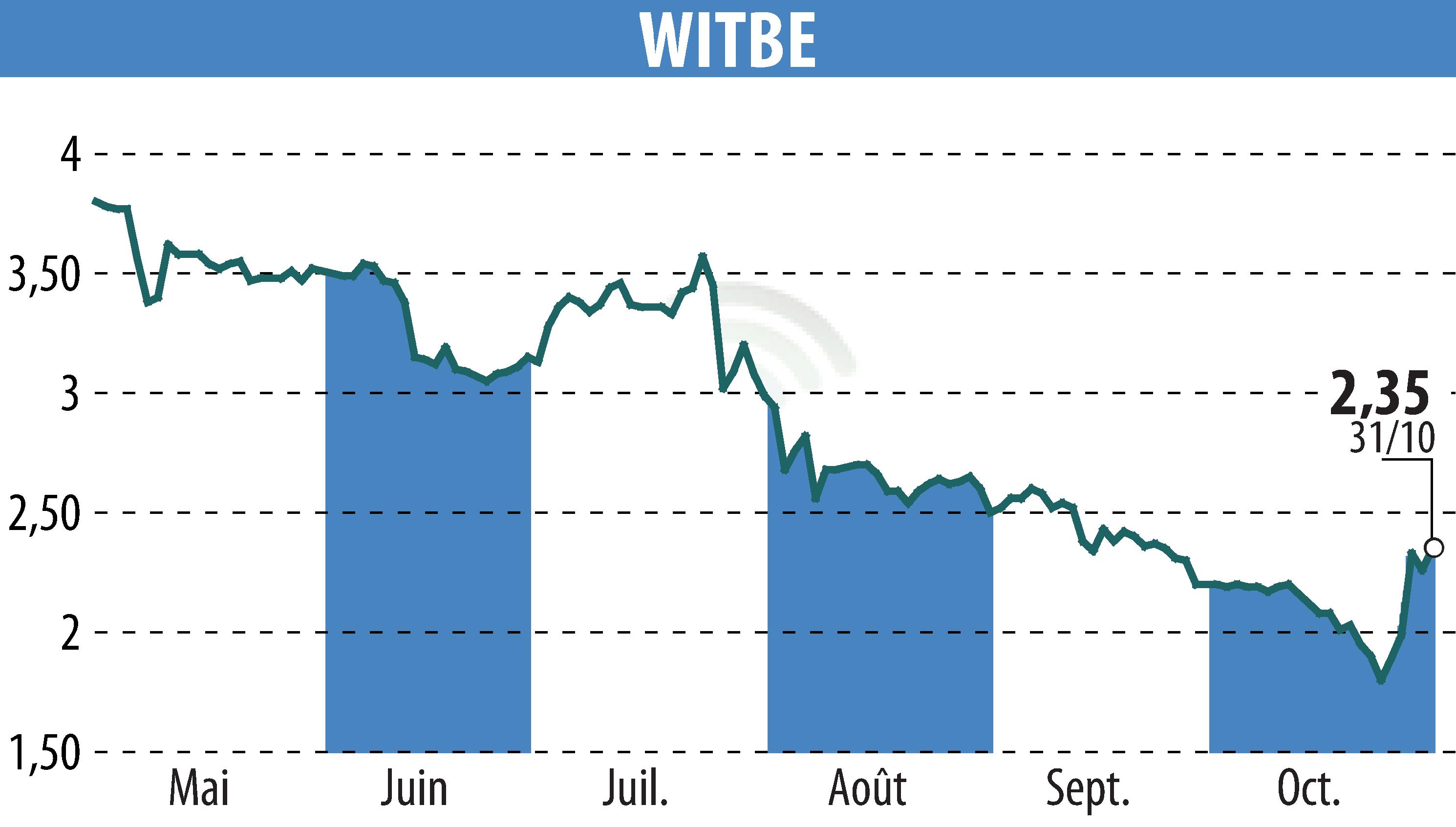 Graphique de l'évolution du cours de l'action WITBE (EPA:ALWIT).