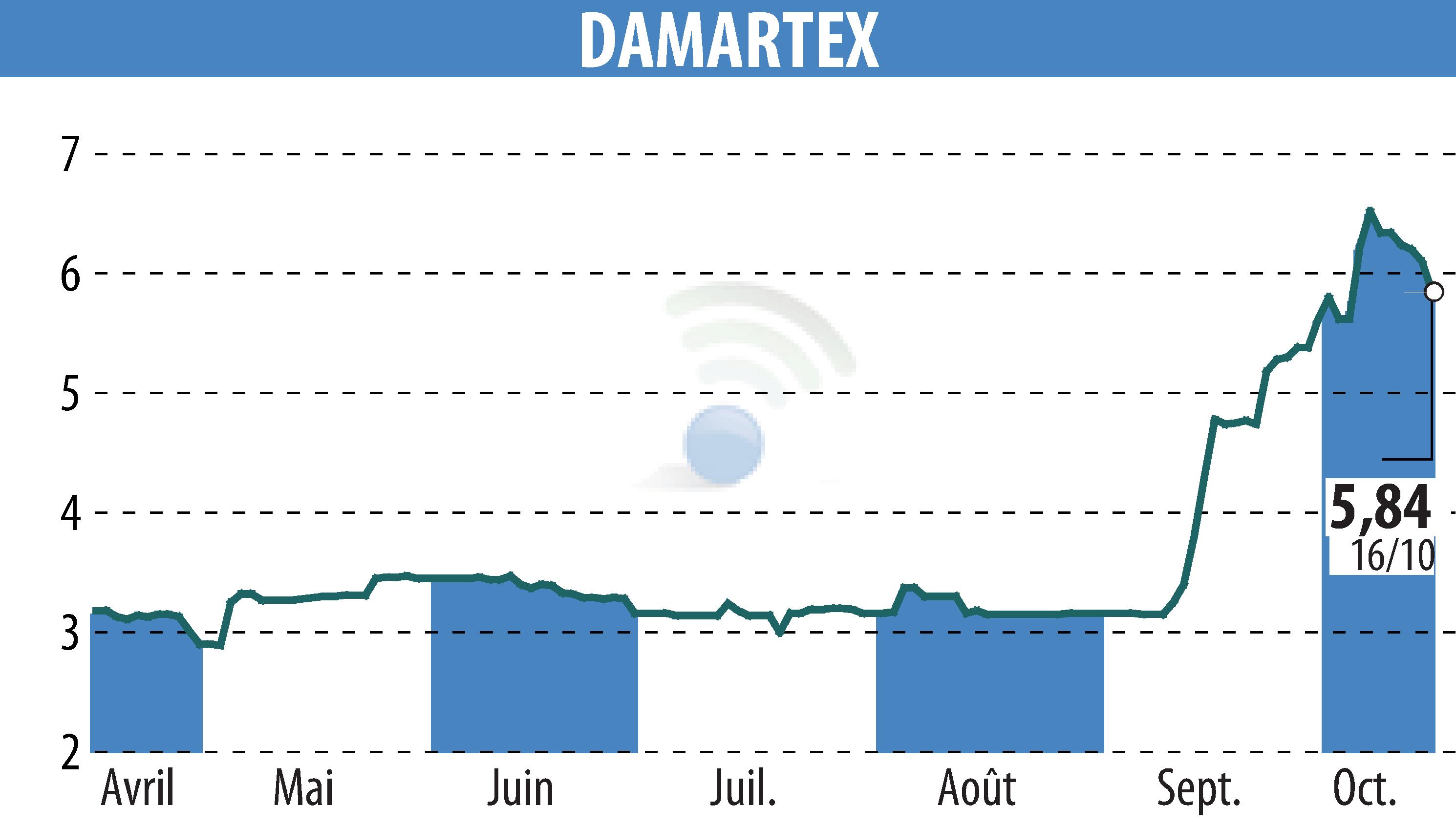 Graphique de l'évolution du cours de l'action DAMARTEX (EPA:ALDAR).