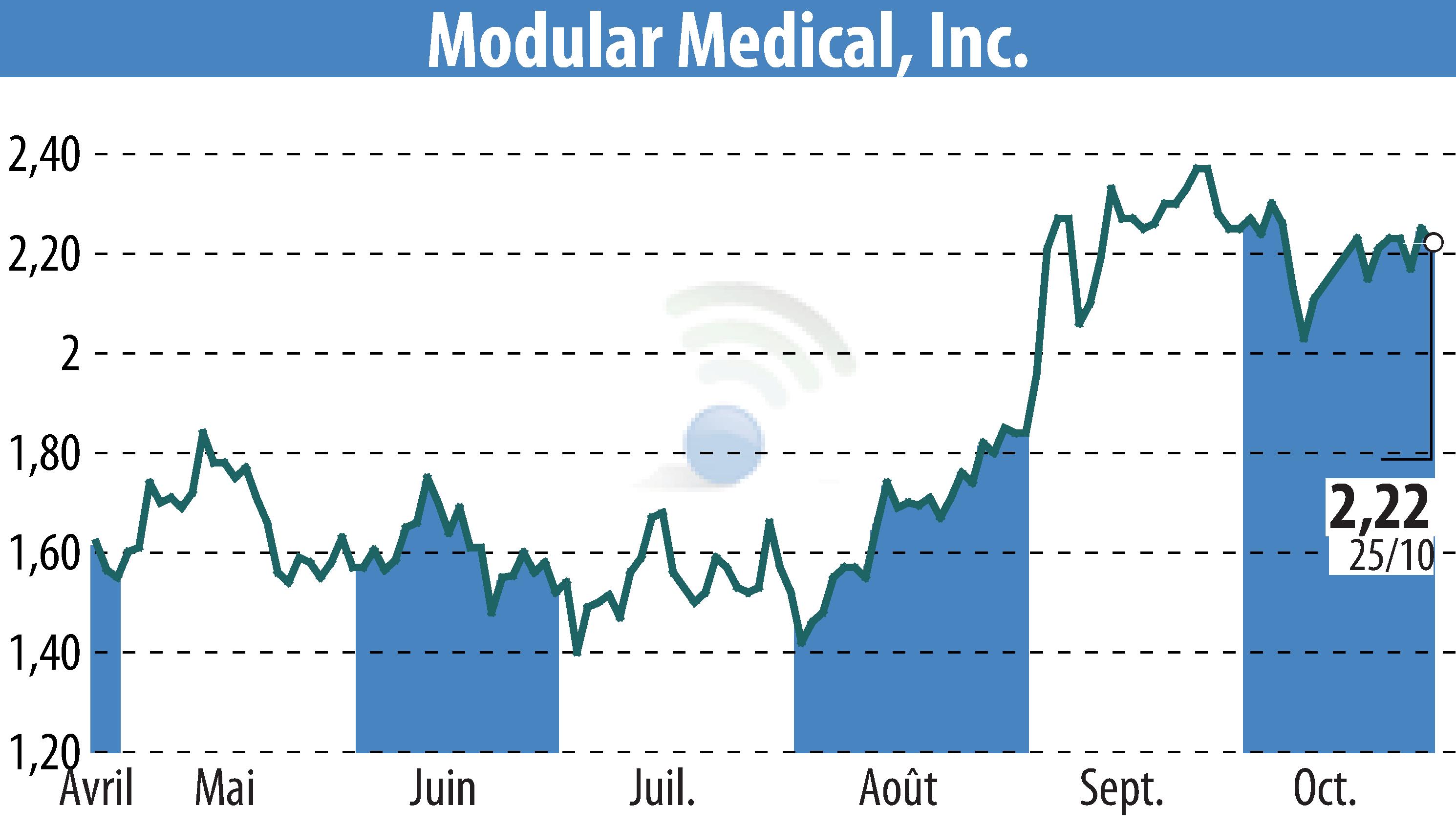 Stock price chart of Modular Medical, Inc. (EBR:MODD) showing fluctuations.