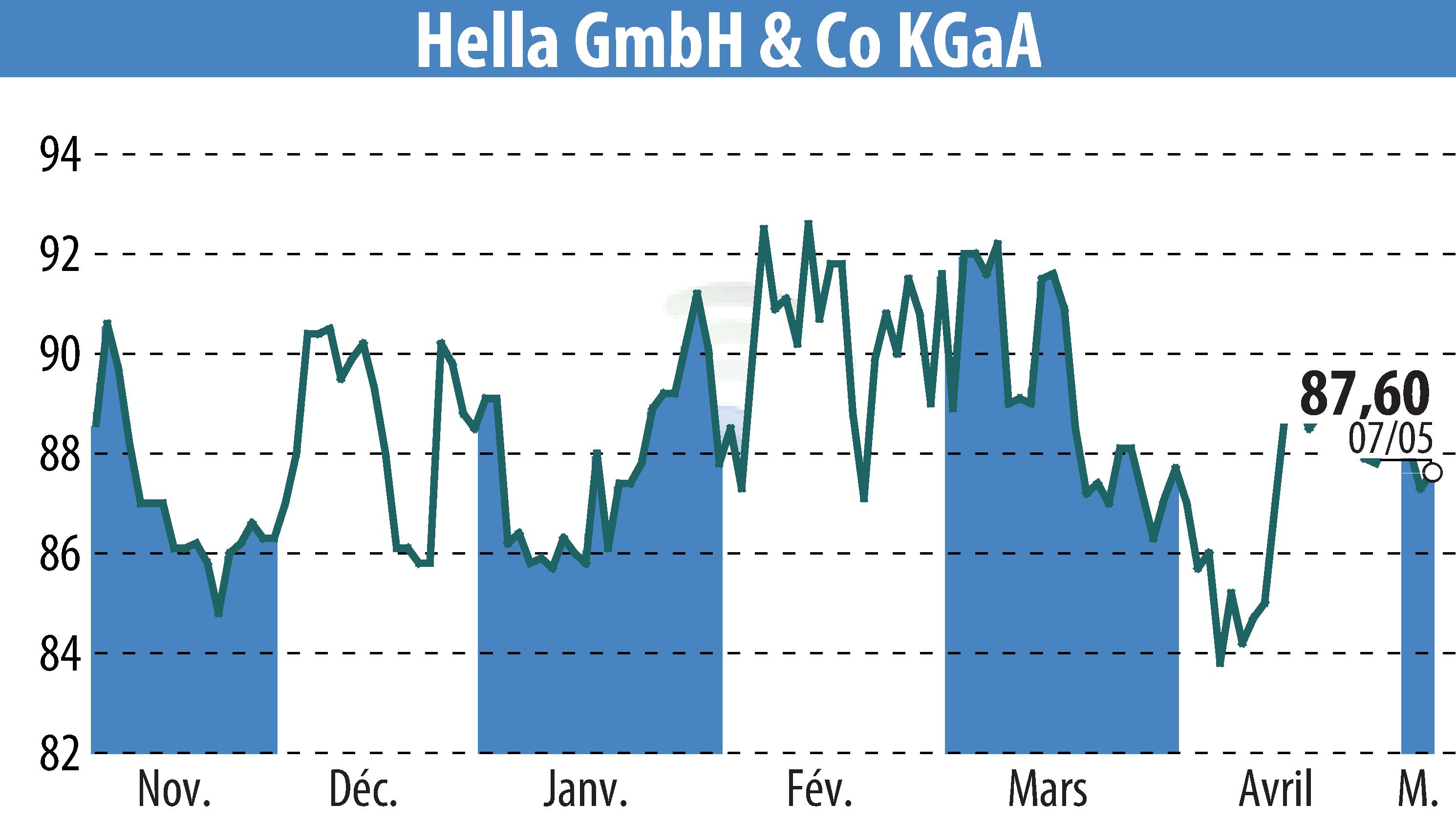 Graphique de l'évolution du cours de l'action HELLA GmbH & Co. KGaA (EBR:HLE).