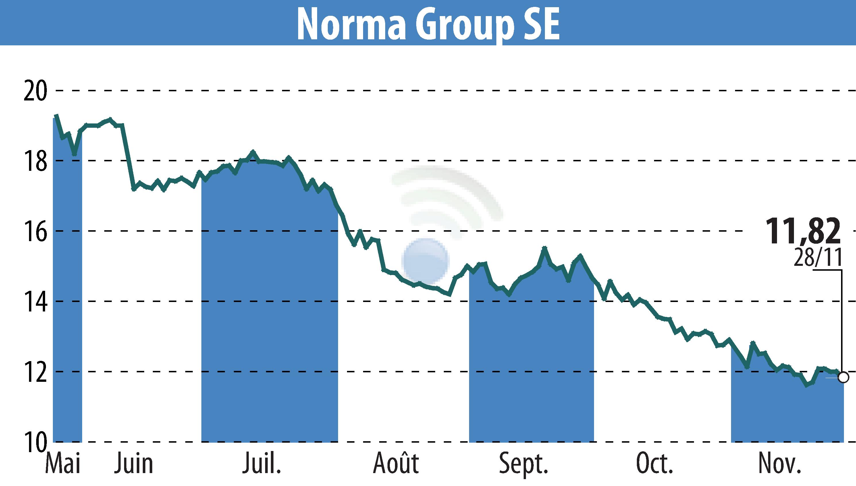 Graphique de l'évolution du cours de l'action NORMA Group AG (EBR:NOEJ).