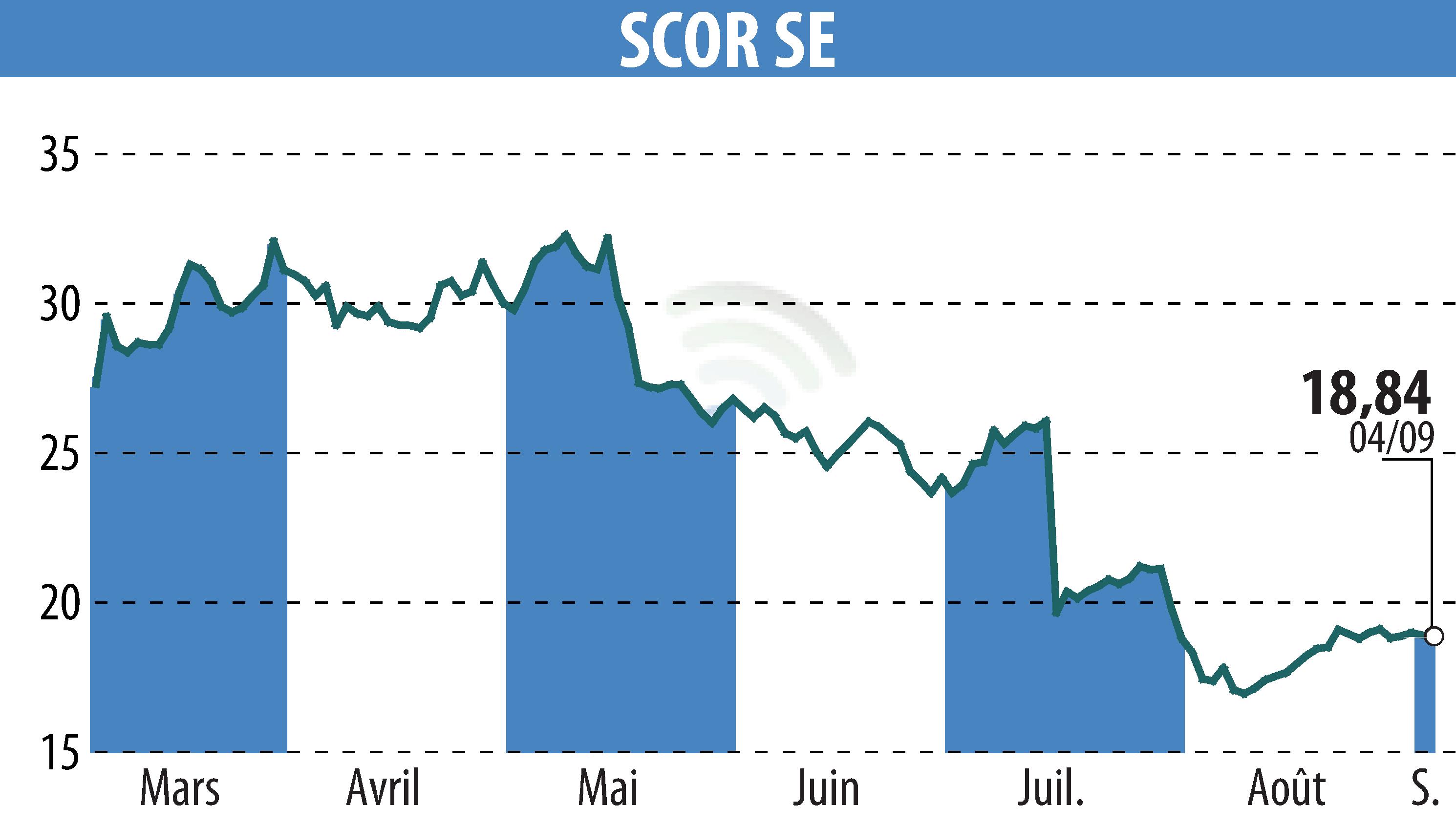 Stock price chart of SCOR (EPA:SCR) showing fluctuations.