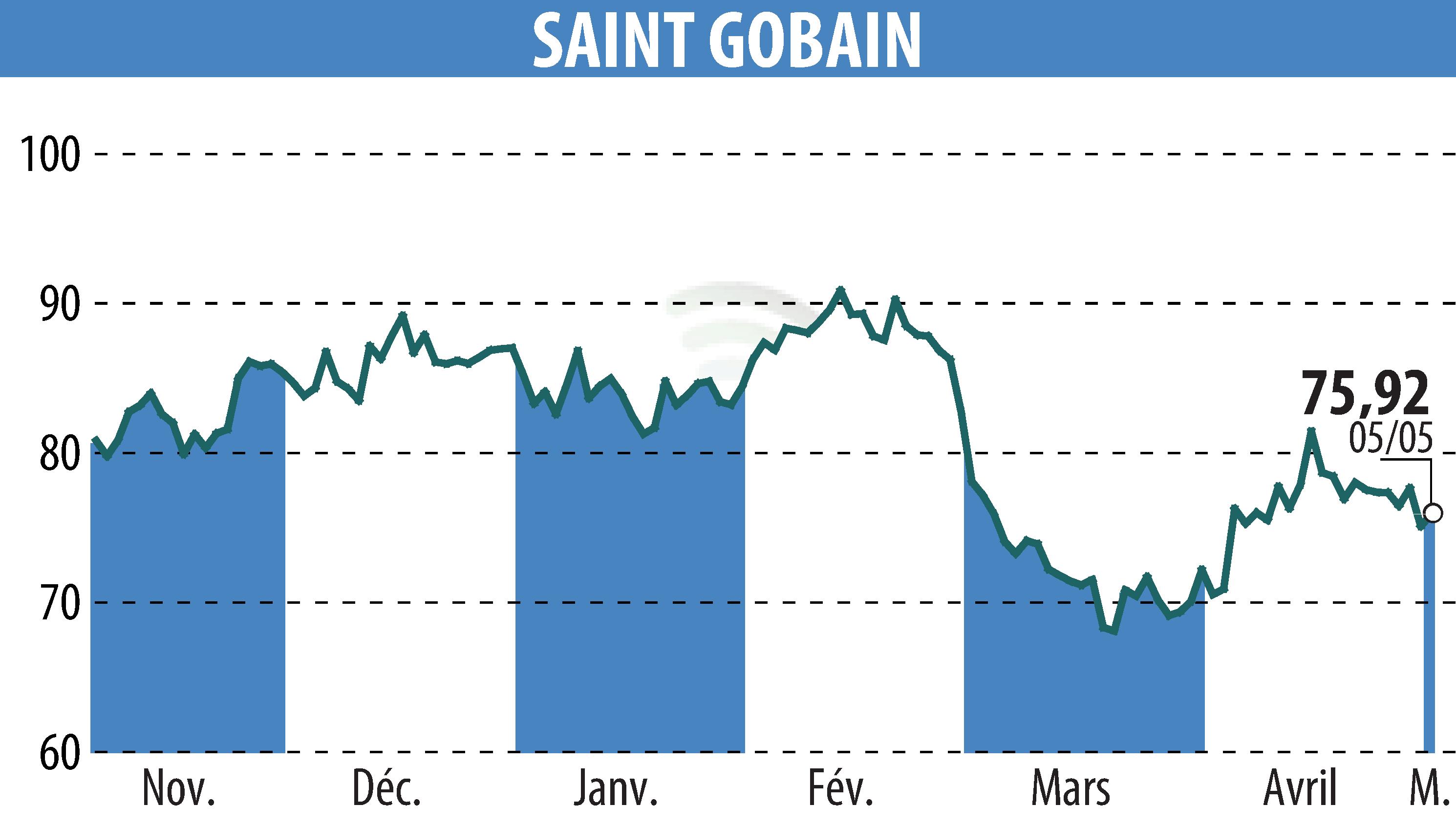 Graphique de l'évolution du cours de l'action SAINT-GOBAIN (EPA:SGO).
