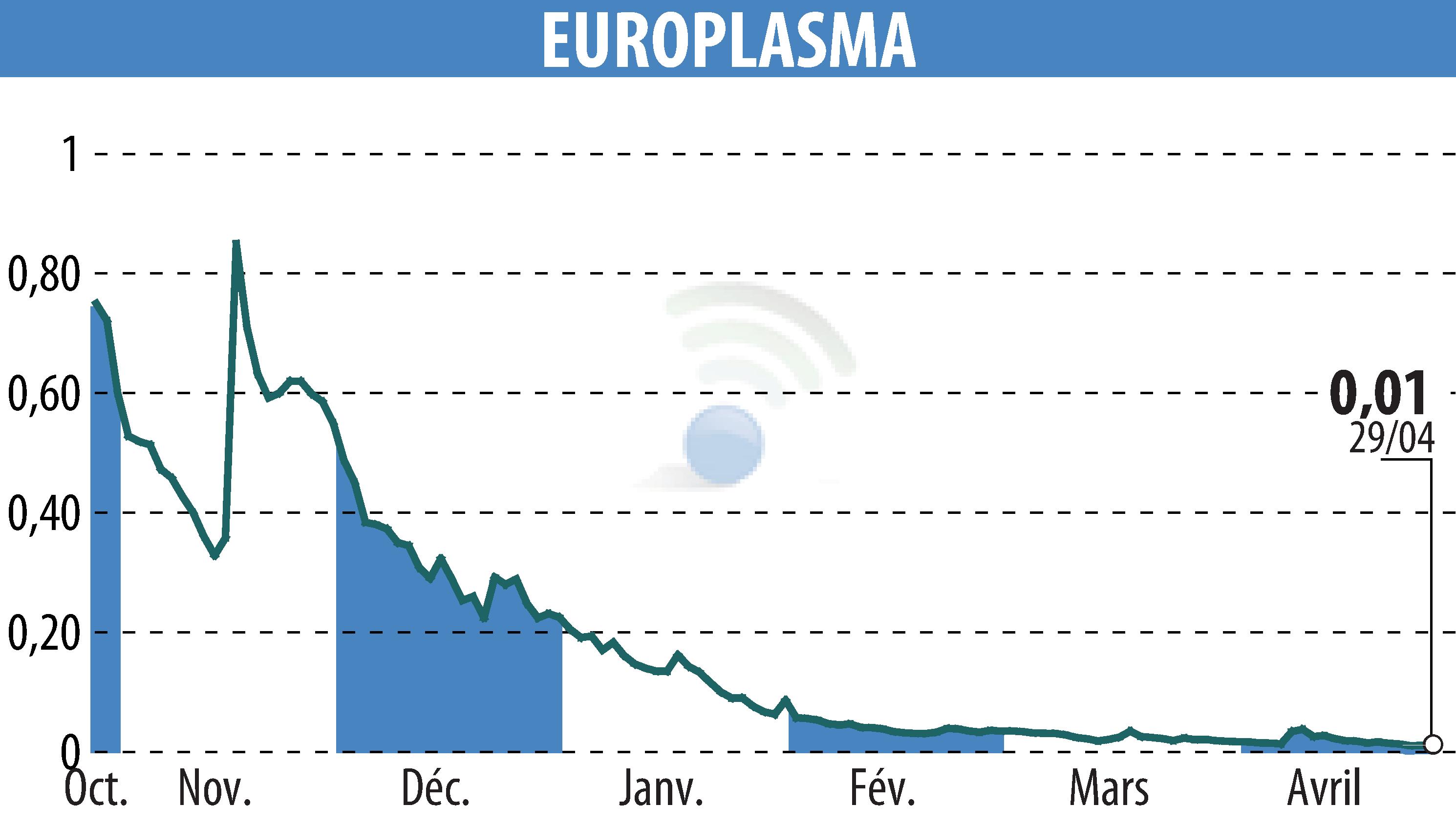 Stock price chart of EUROPLASMA (EPA:ALEUP) showing fluctuations.
