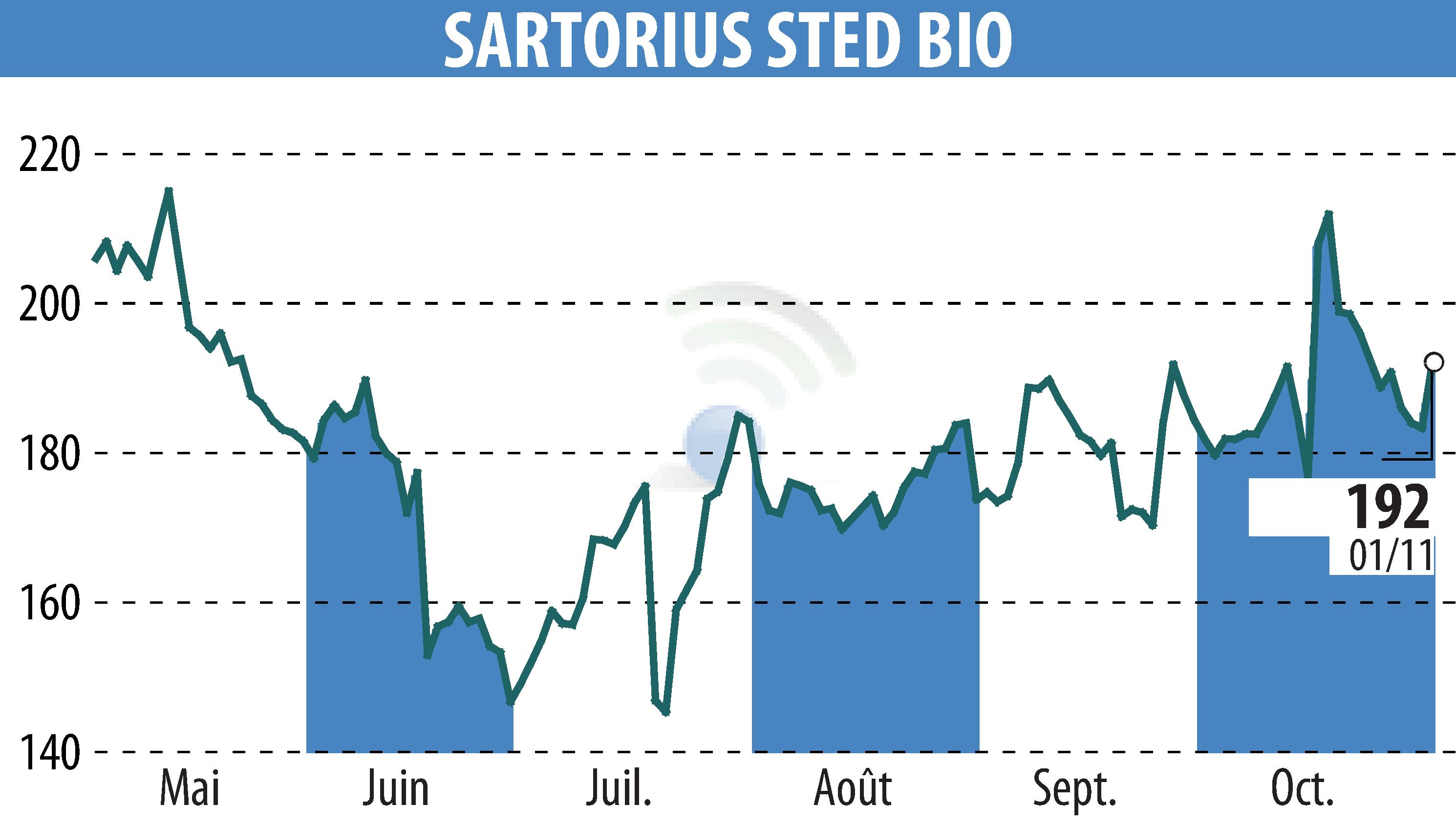 Graphique de l'évolution du cours de l'action SARTORIUS STED BIO (EPA:DIM).