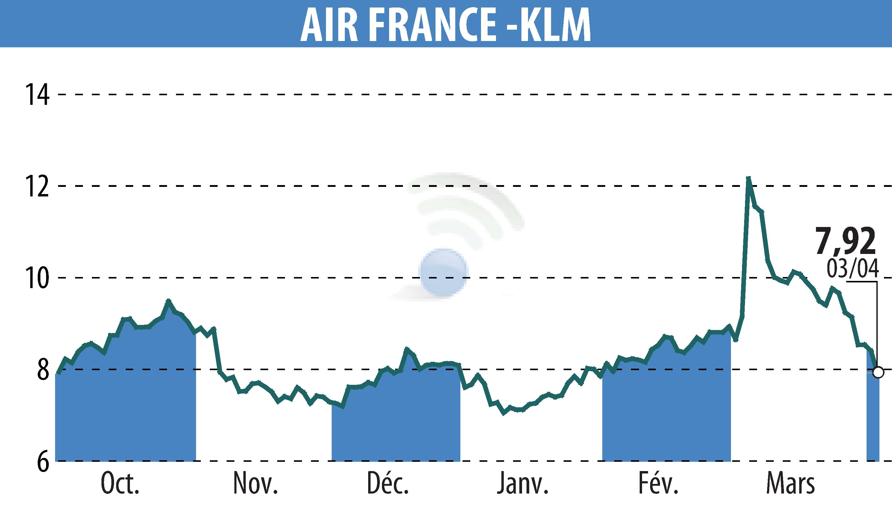 Graphique de l'évolution du cours de l'action AIR FRANCE-KLM (EPA:AF).