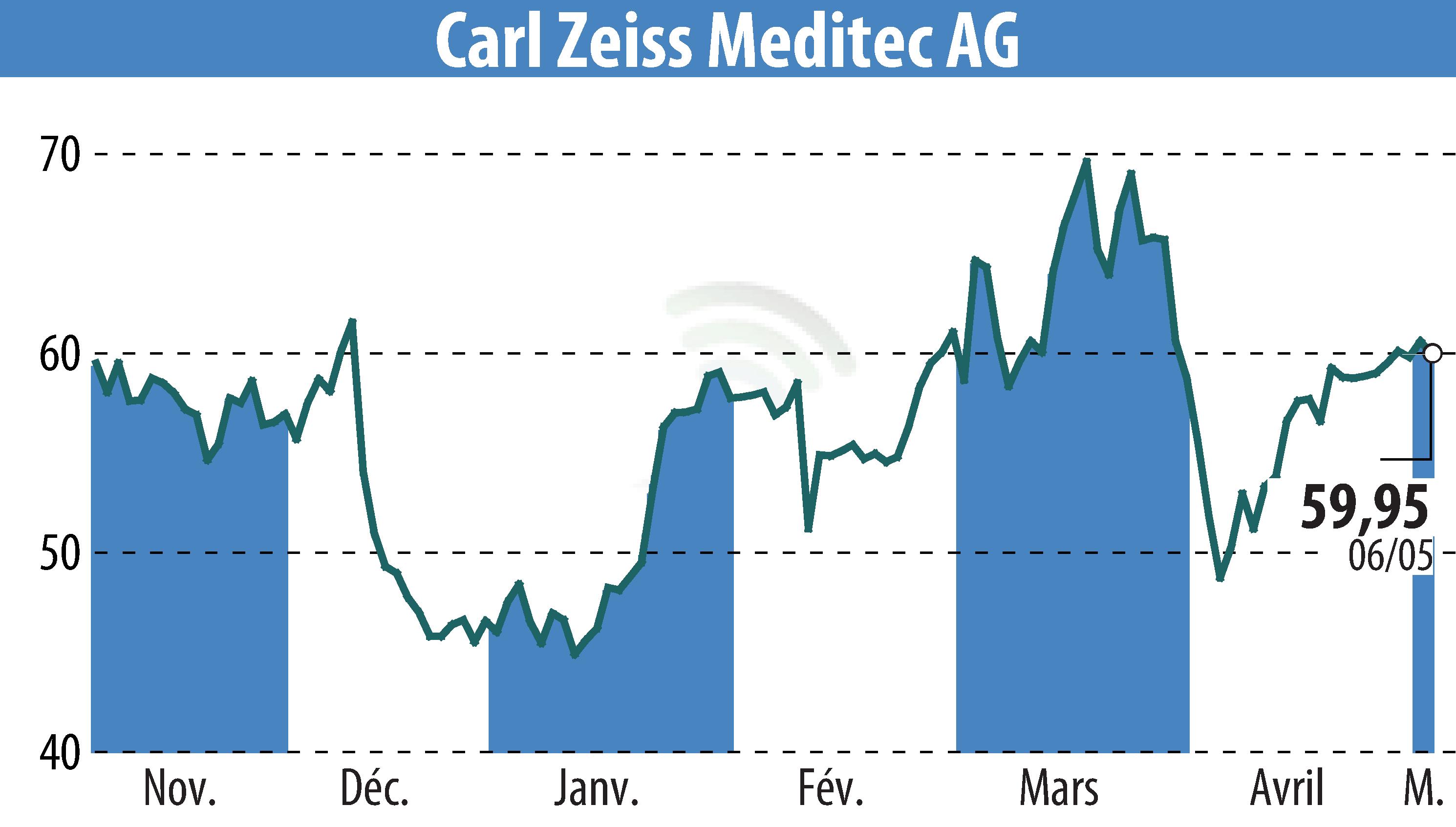 Graphique de l'évolution du cours de l'action Carl Zeiss Meditec AG (EBR:AFX).