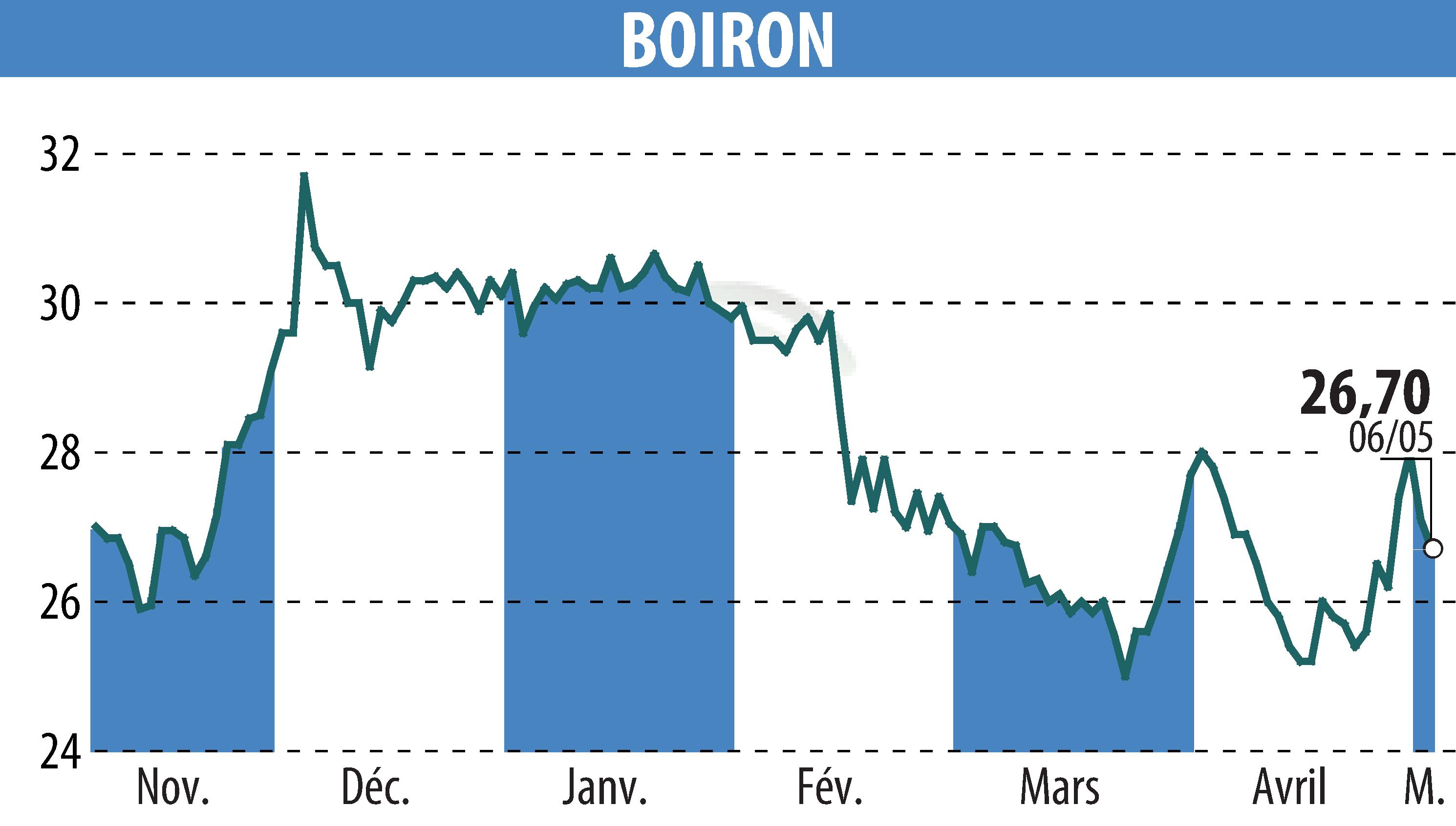Stock price chart of BOIRON (EPA:BOI) showing fluctuations.