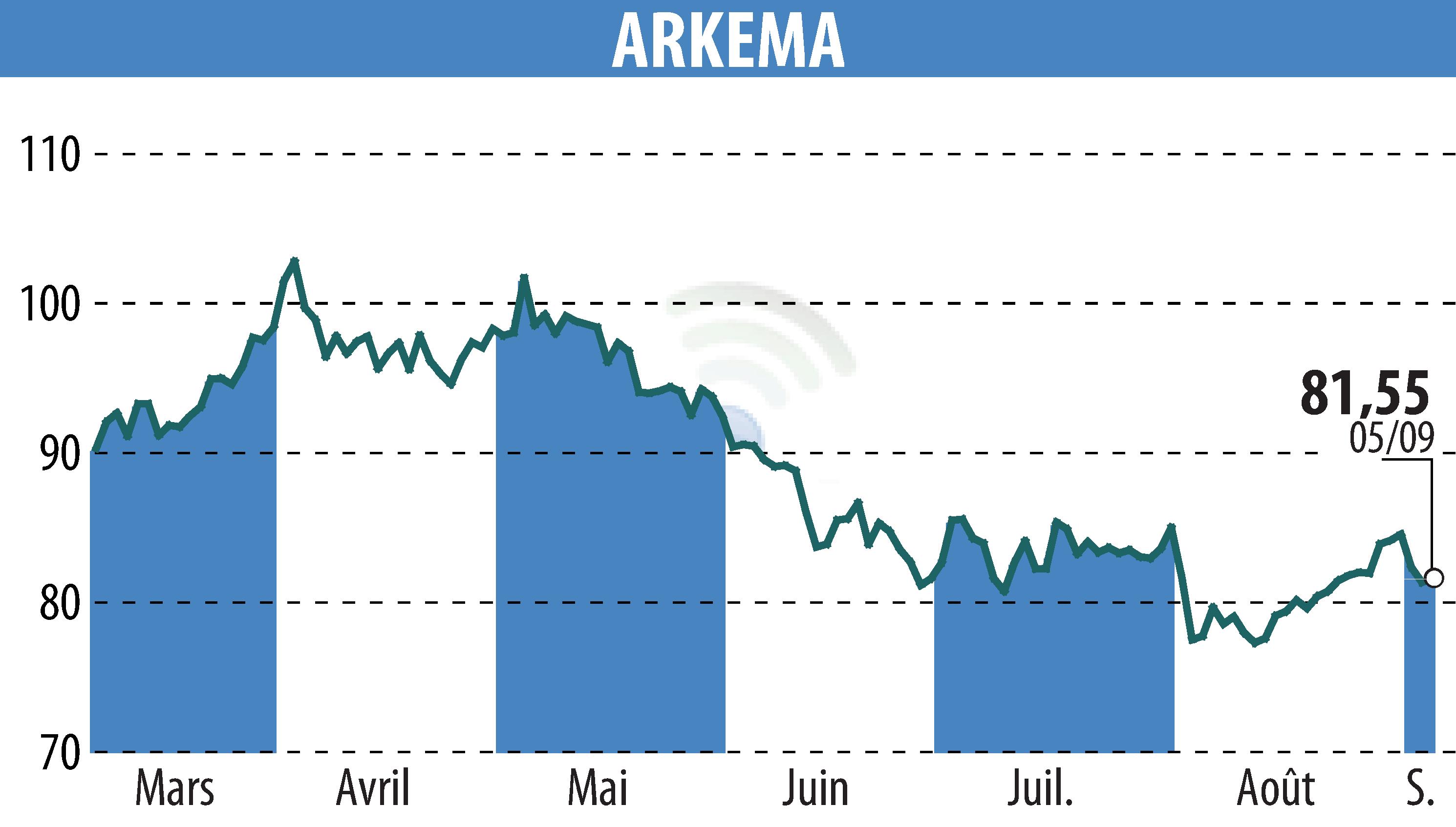 Graphique de l'évolution du cours de l'action ARKEMA (EPA:AKE).