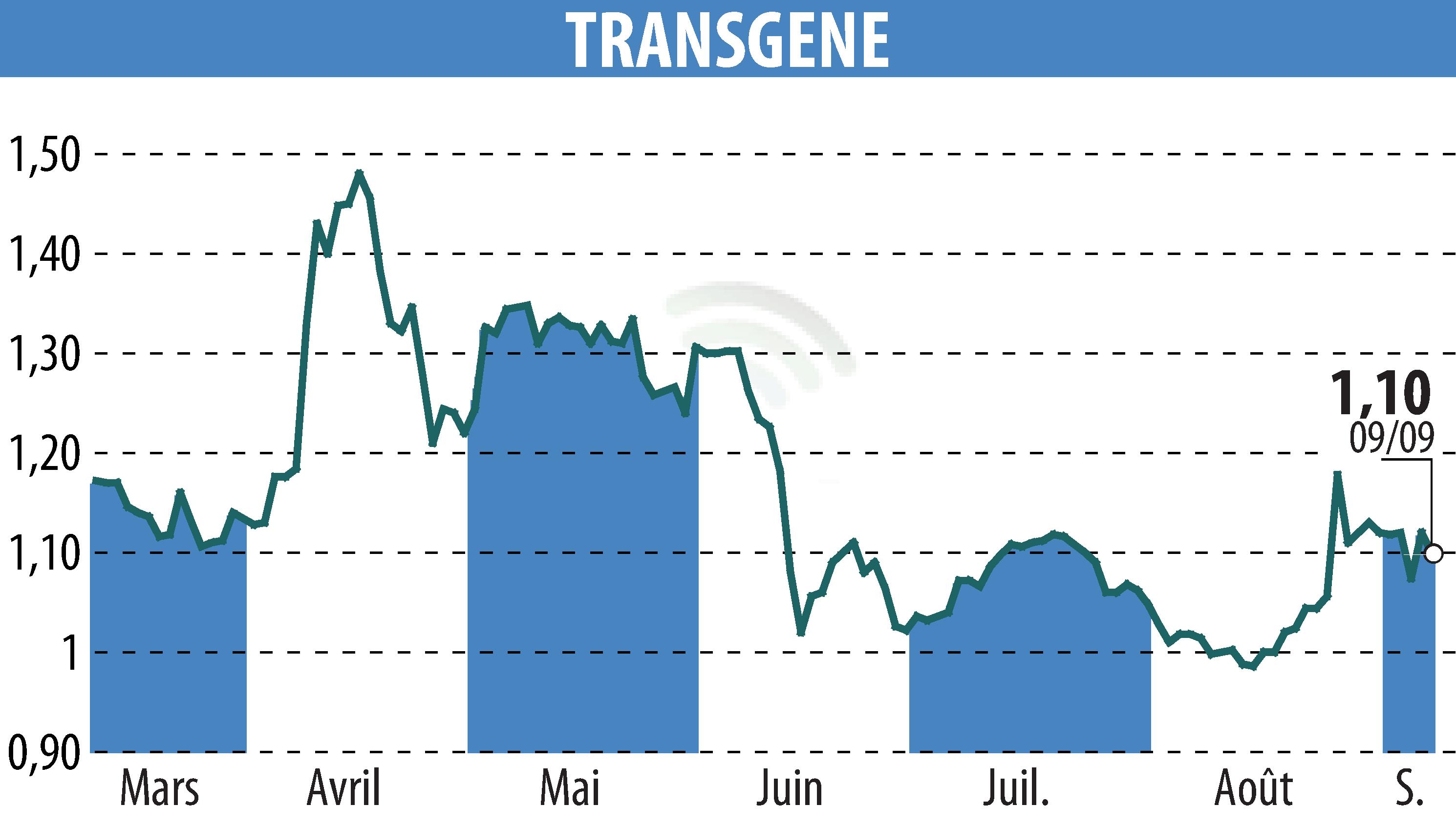 Stock price chart of TRANSGENE (EPA:TNG) showing fluctuations.