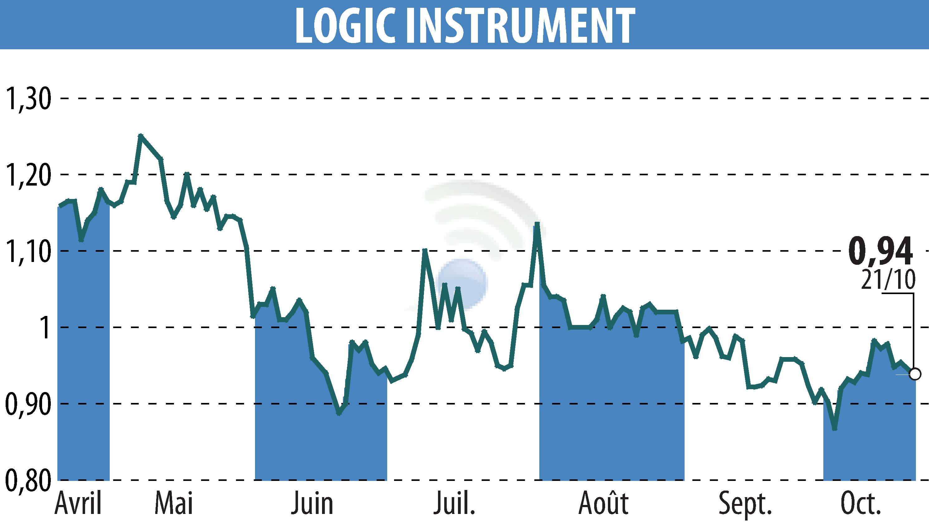 Stock price chart of LOGIC INSTRUMENT (EPA:ALLOG) showing fluctuations.