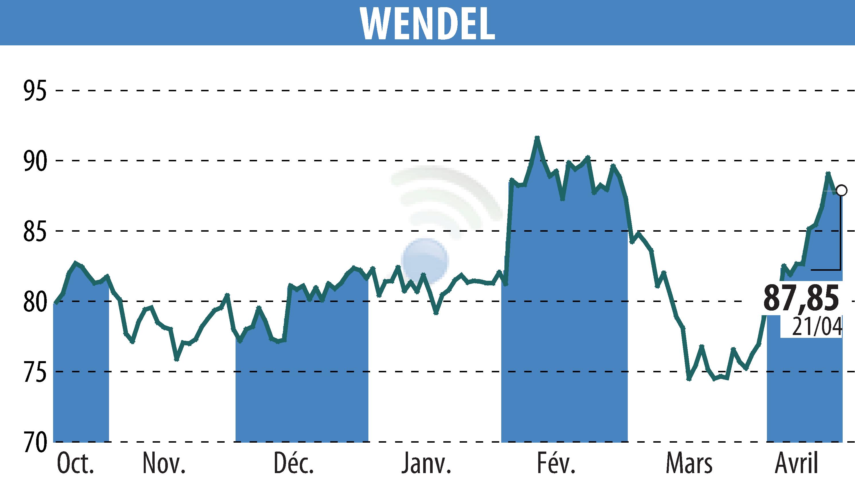 Graphique de l'évolution du cours de l'action WENDEL INVESTISSEMENT (EPA:MF).