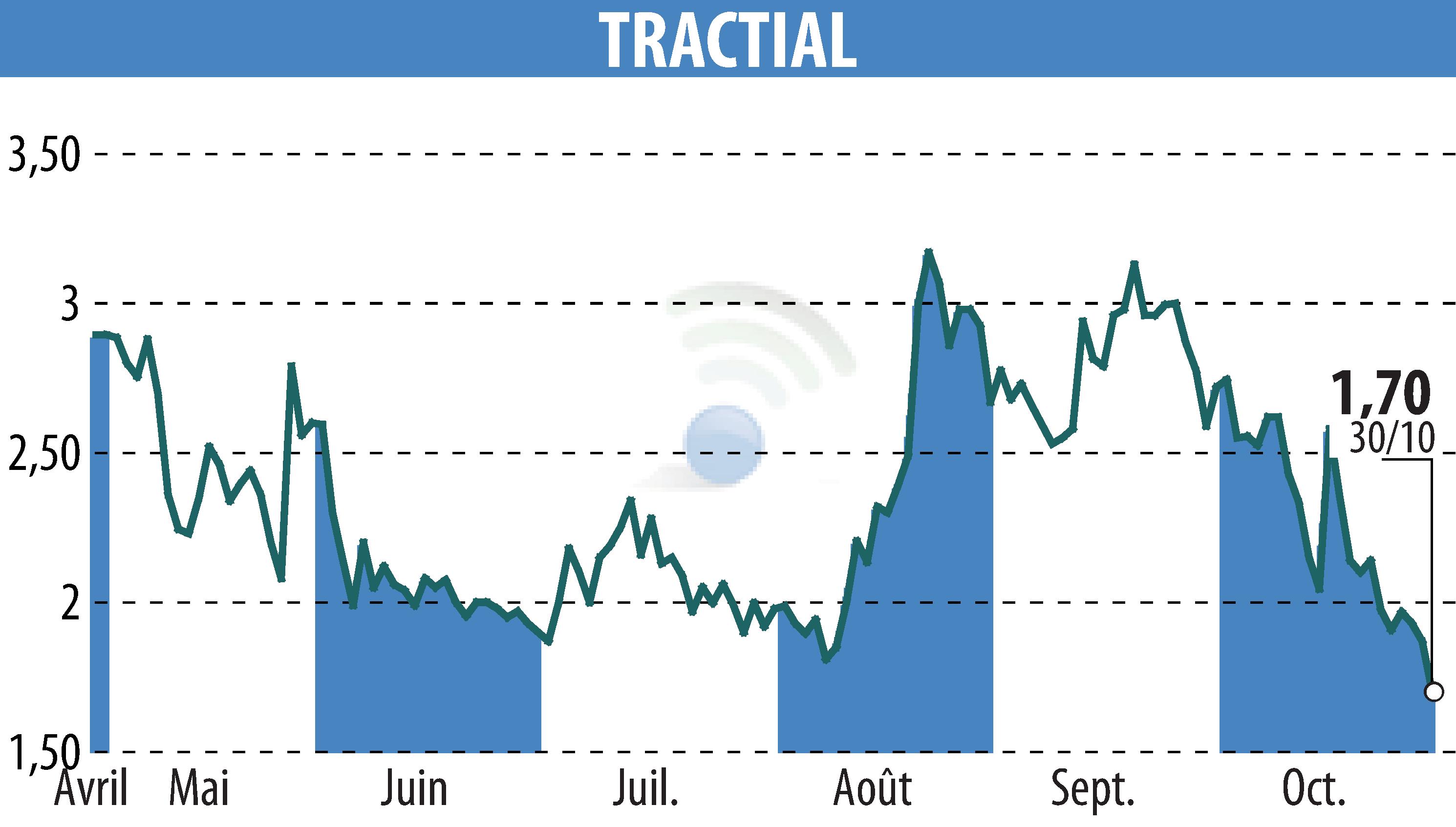 Graphique de l'évolution du cours de l'action TRACTIAL (EPA:ALTRA).