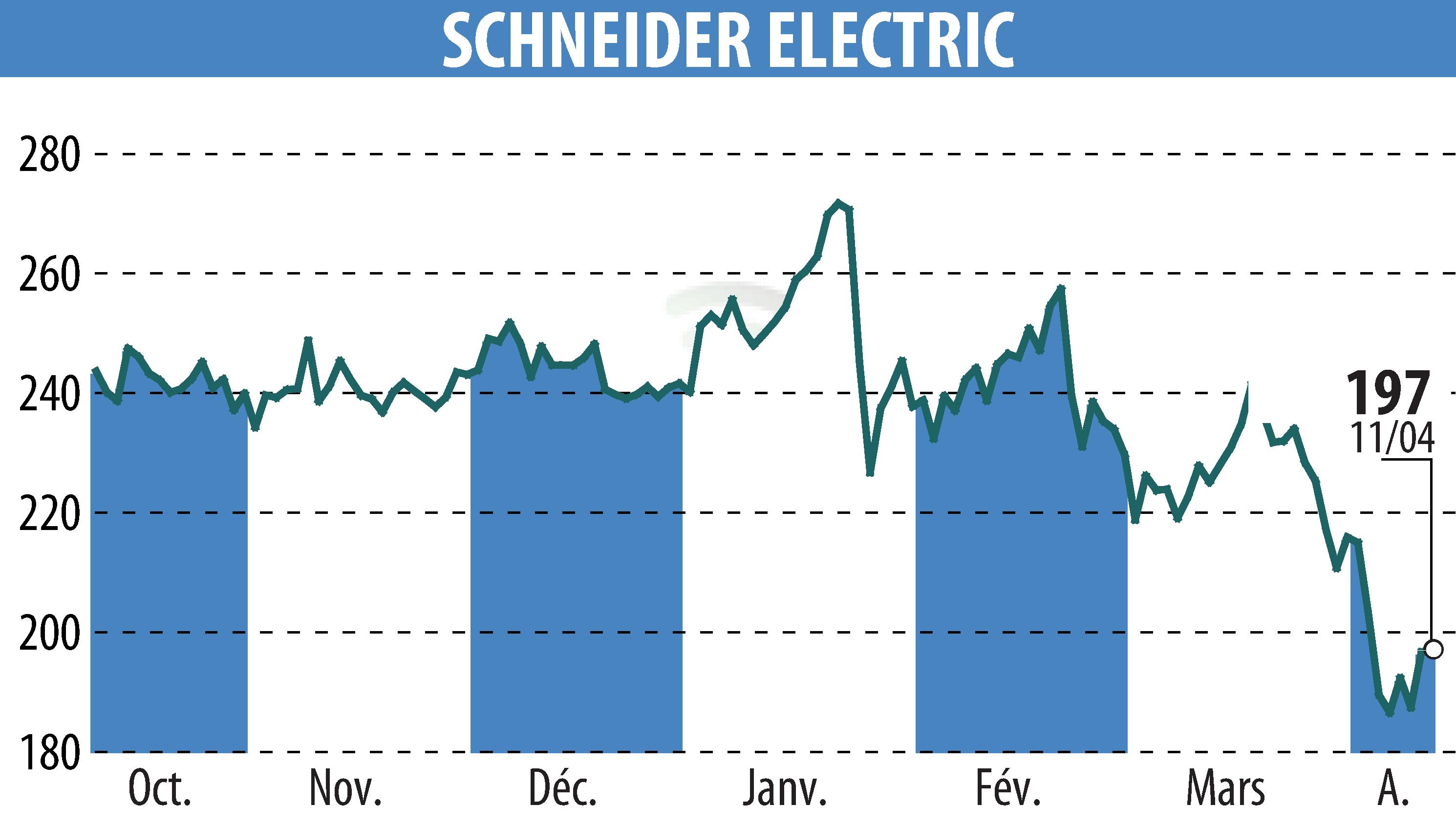 Graphique de l'évolution du cours de l'action SCHNEIDER ELECTRIC (EPA:SU).