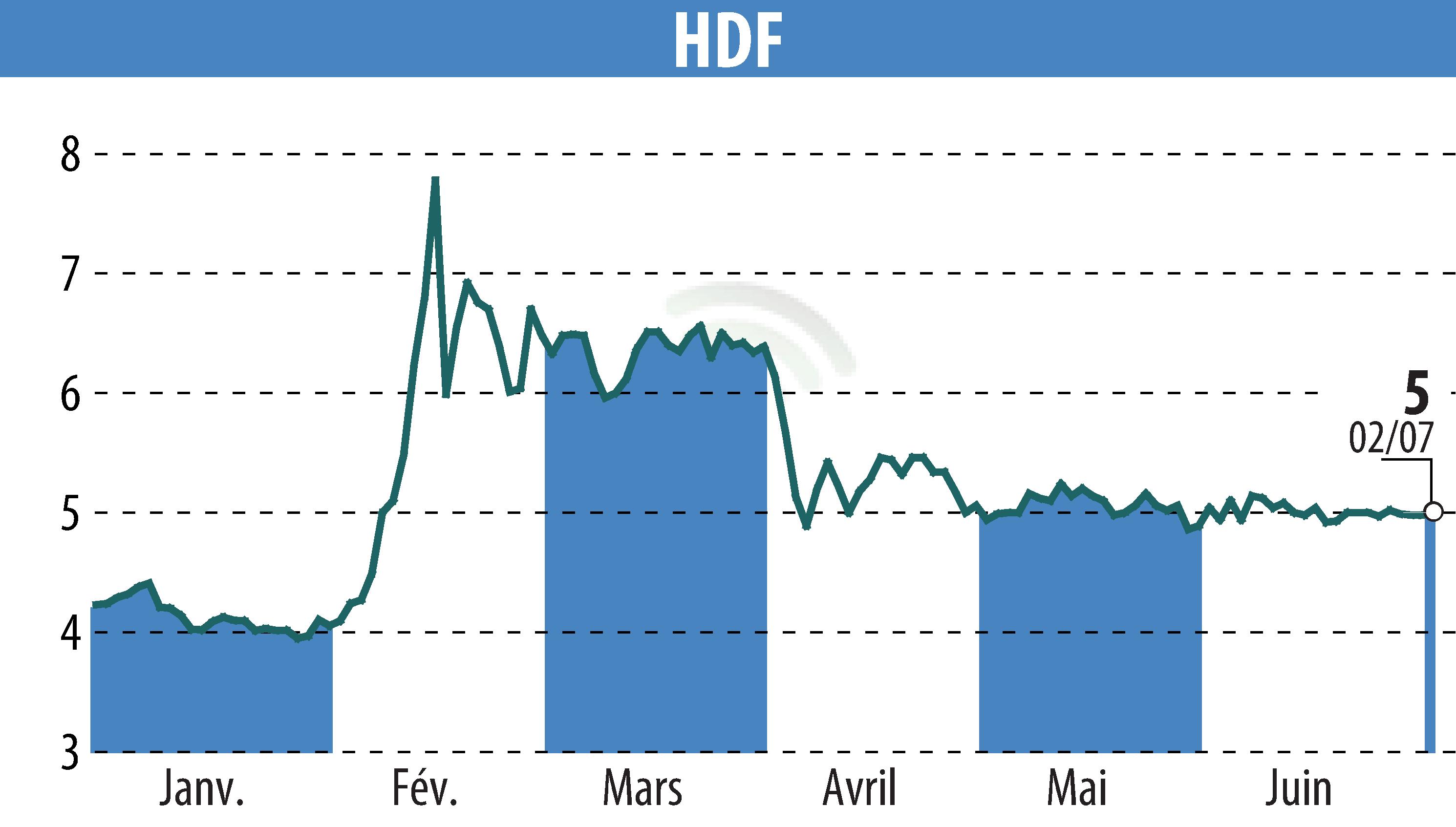 Stock price chart of HDF (EPA:HDF) showing fluctuations.