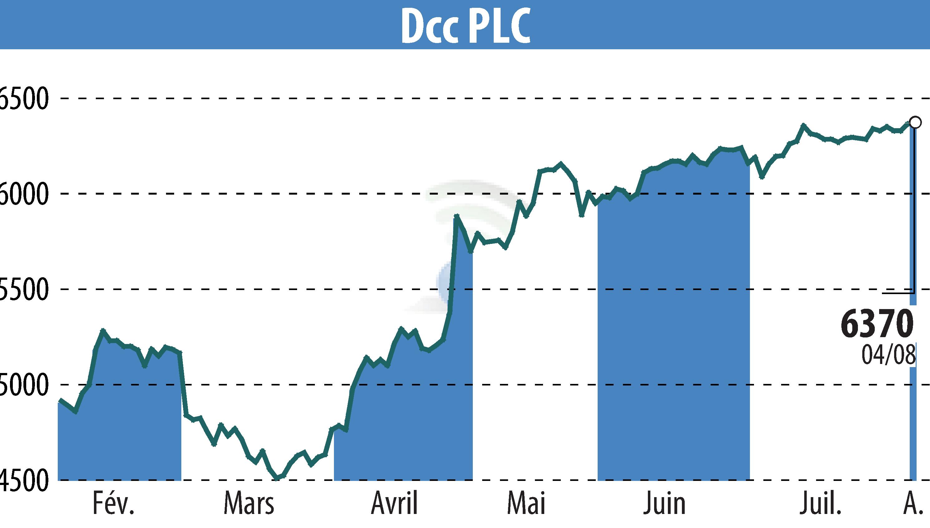 Stock price chart of DCC Plc (EBR:DCC) showing fluctuations.