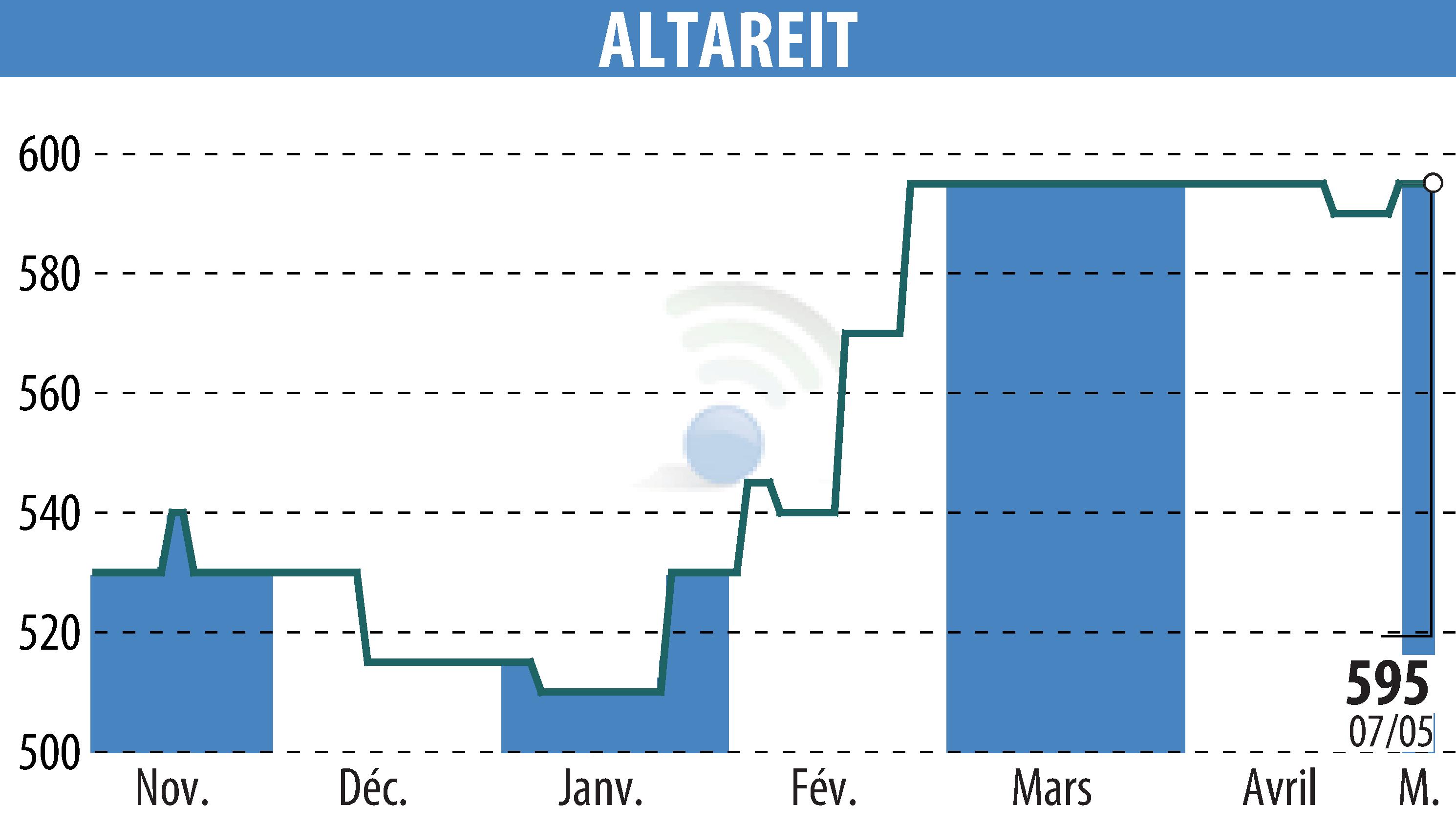 Graphique de l'évolution du cours de l'action ALTAREIT (EPA:AREIT).