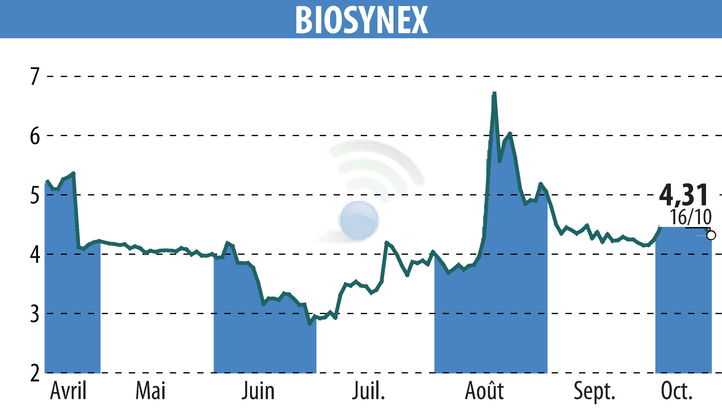 Stock price chart of BIOSYNEX (EPA:ALBIO) showing fluctuations.