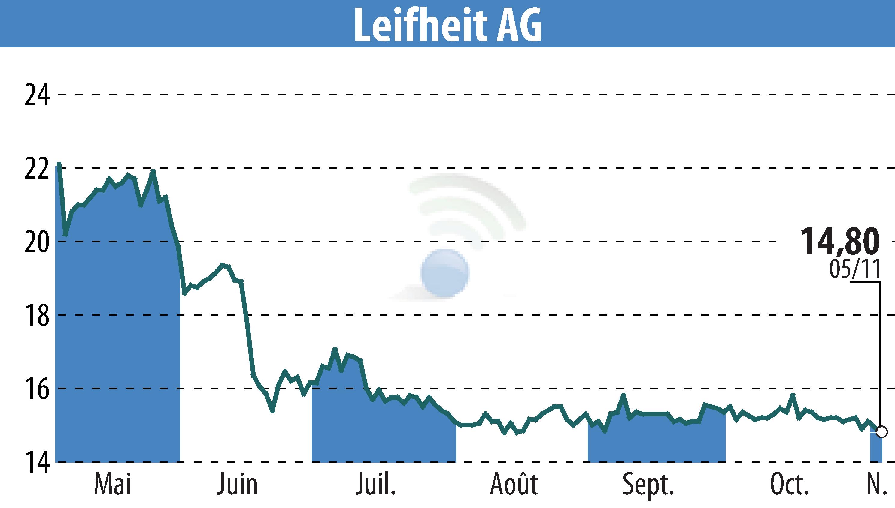 Graphique de l'évolution du cours de l'action Leifheit Aktiengesellschaft (EBR:LEI).