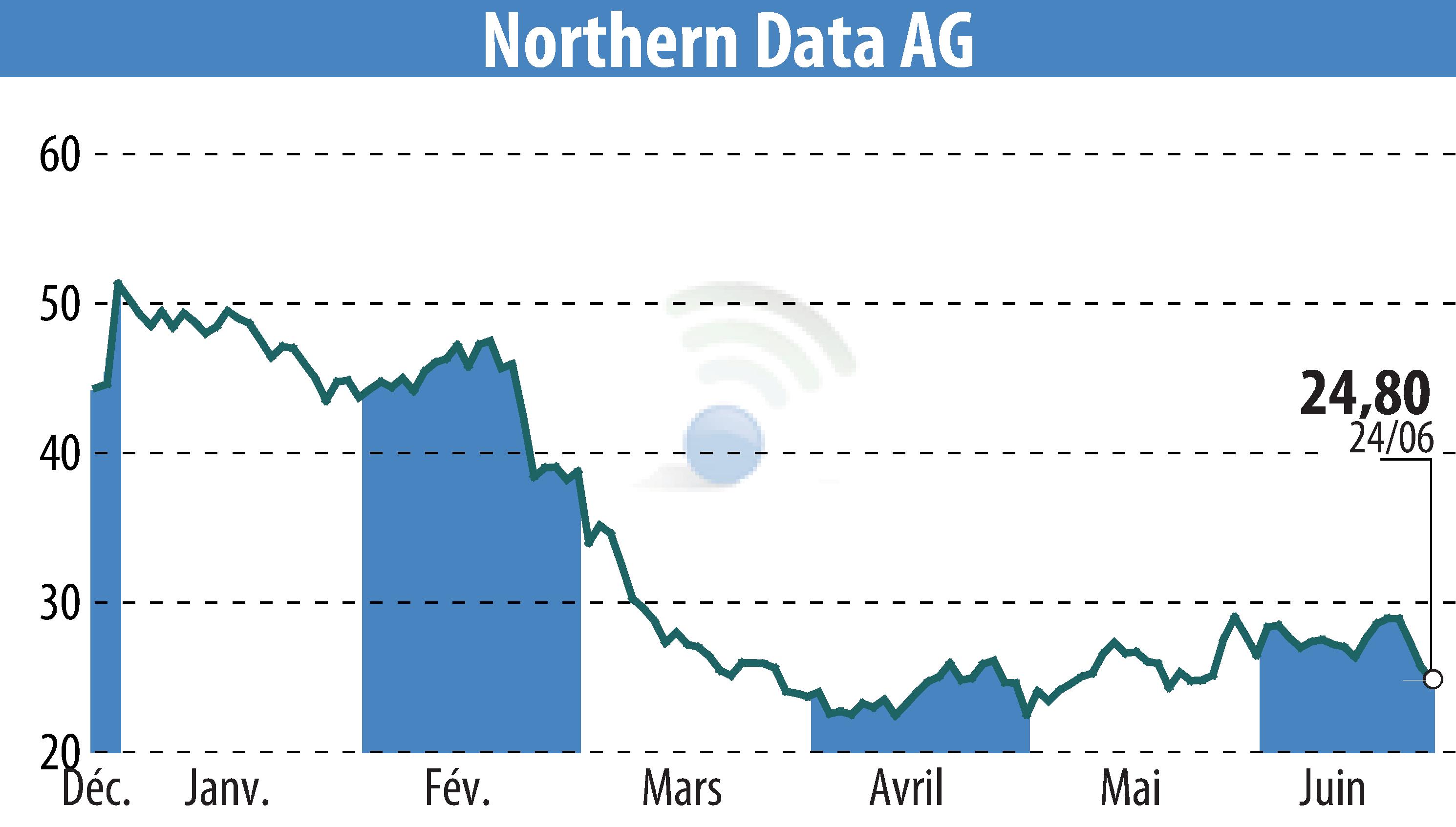 Stock price chart of Northern Bitcoin AG (EBR:NB2) showing fluctuations.