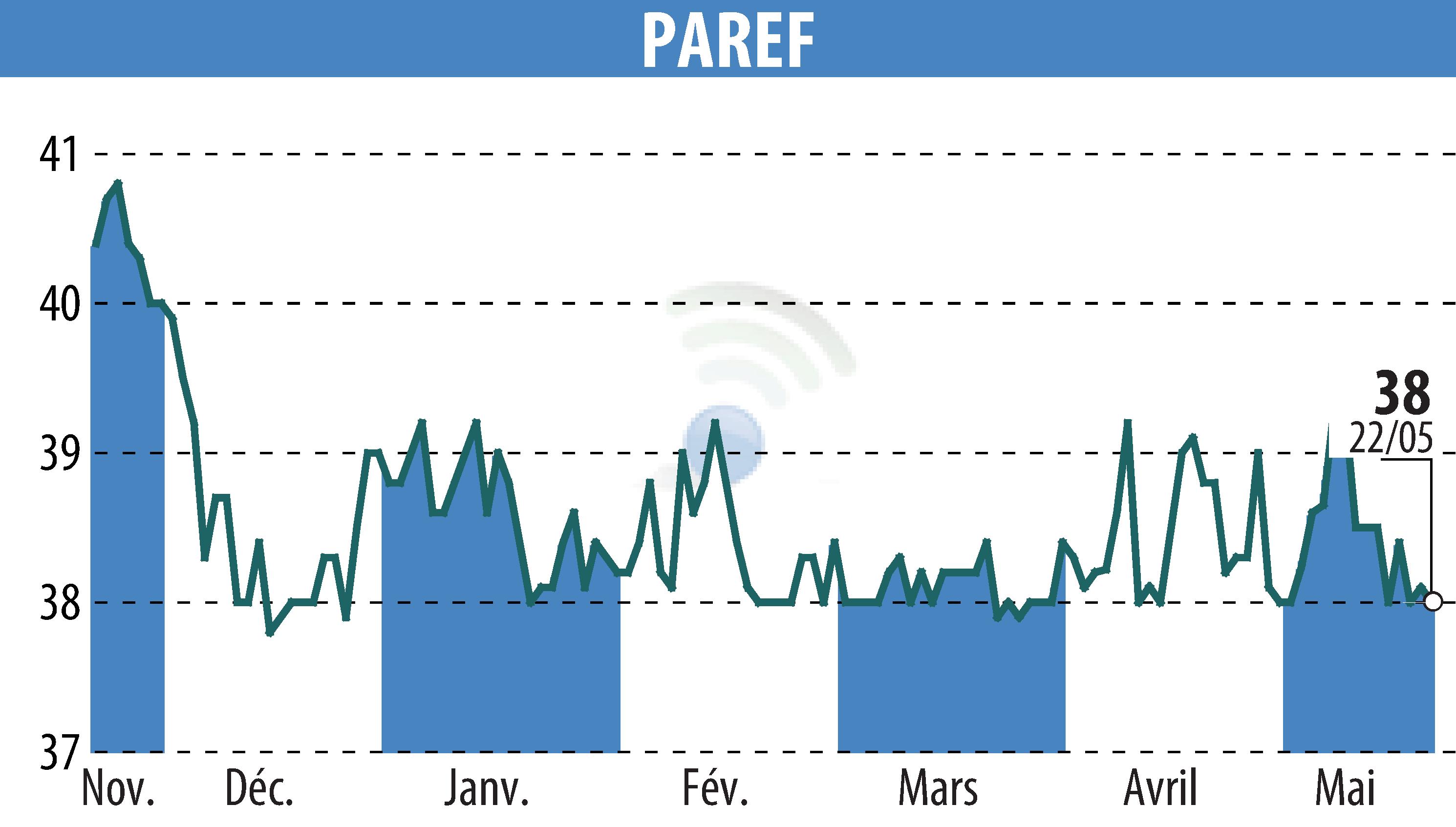 Graphique de l'évolution du cours de l'action PAREF (EPA:PAR).