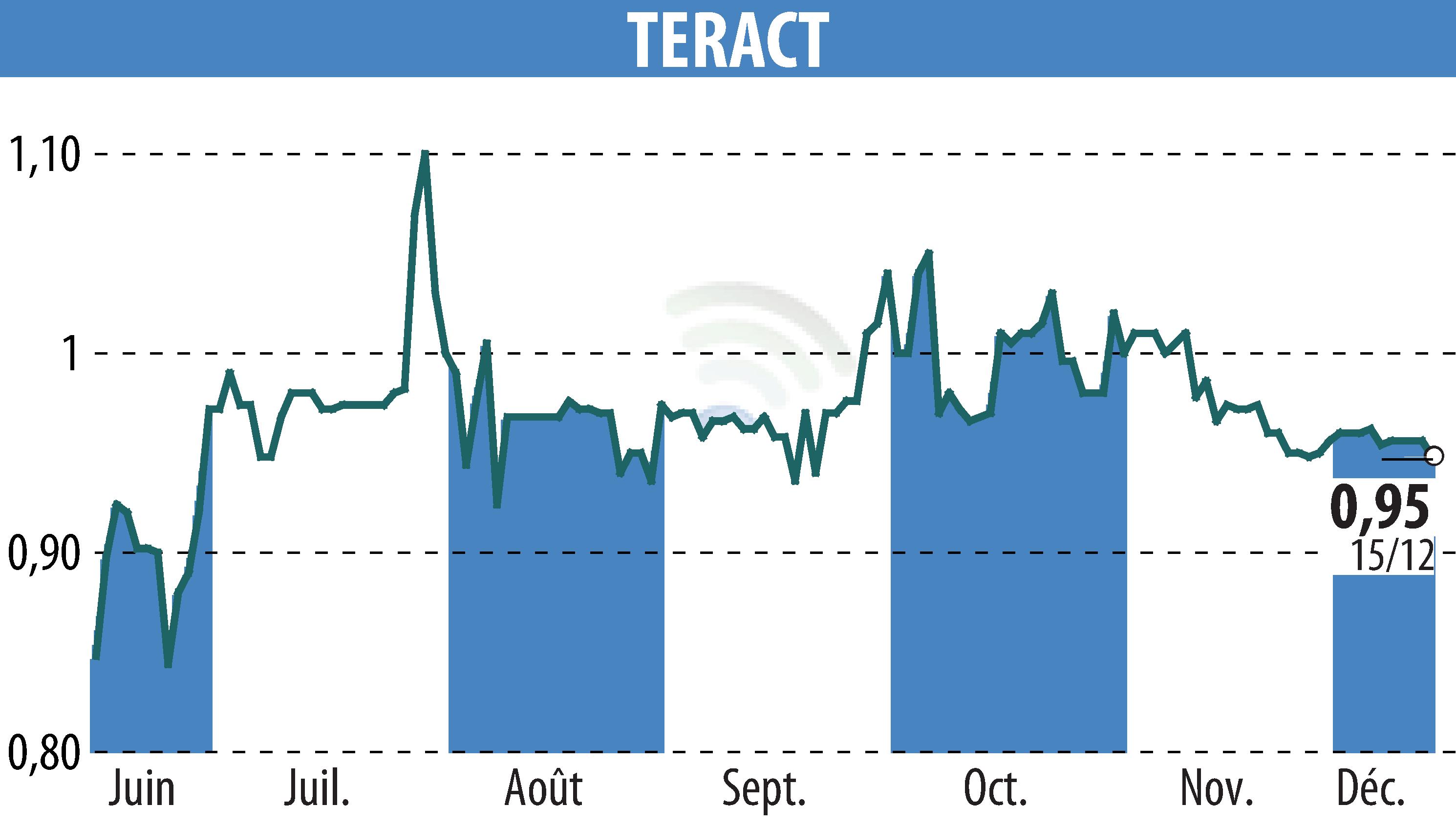 Stock price chart of TERACT (EPA:TRACT) showing fluctuations.