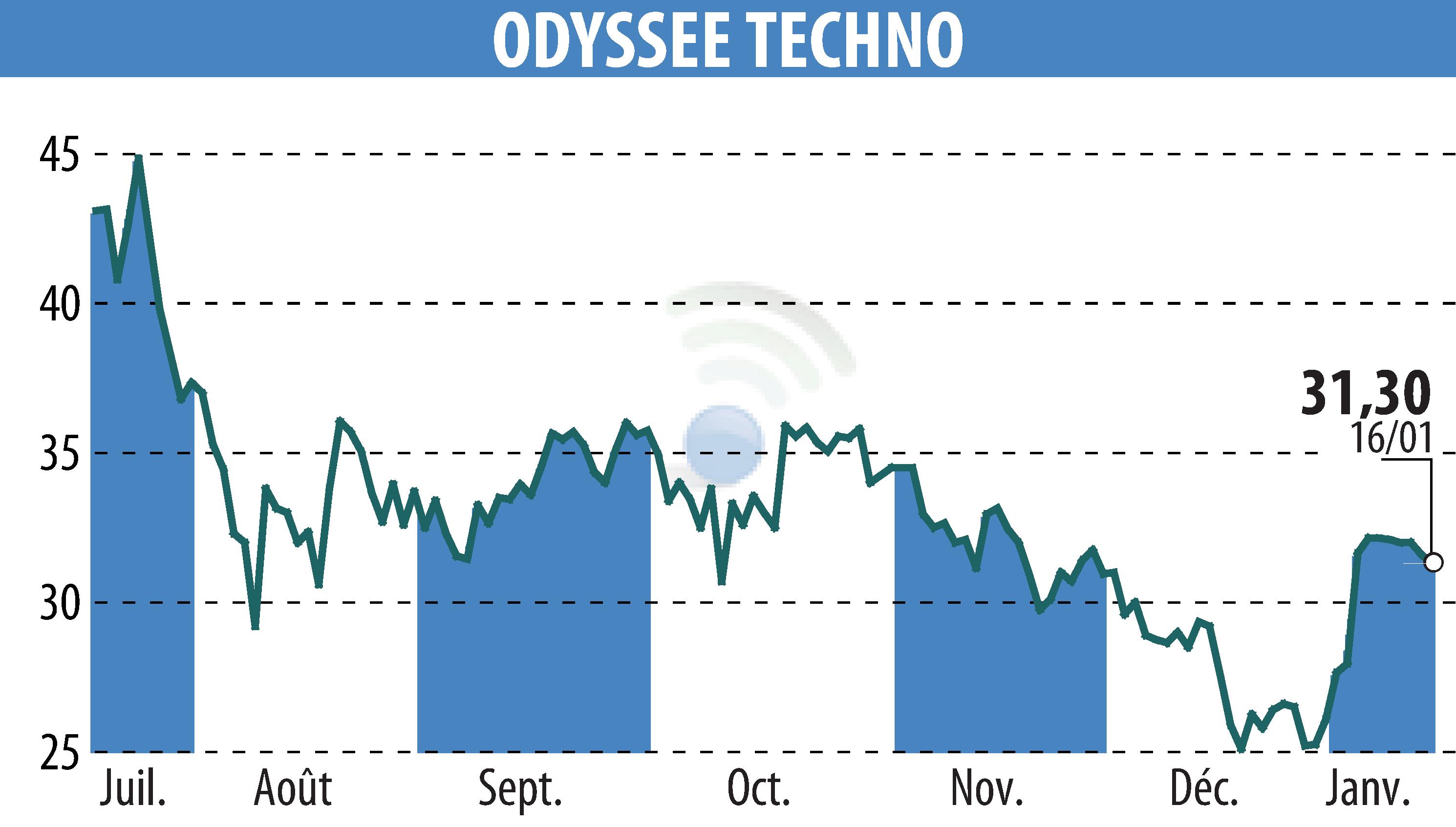 Graphique de l'évolution du cours de l'action ODYSSEE TECHNO (EPA:ALODY).
