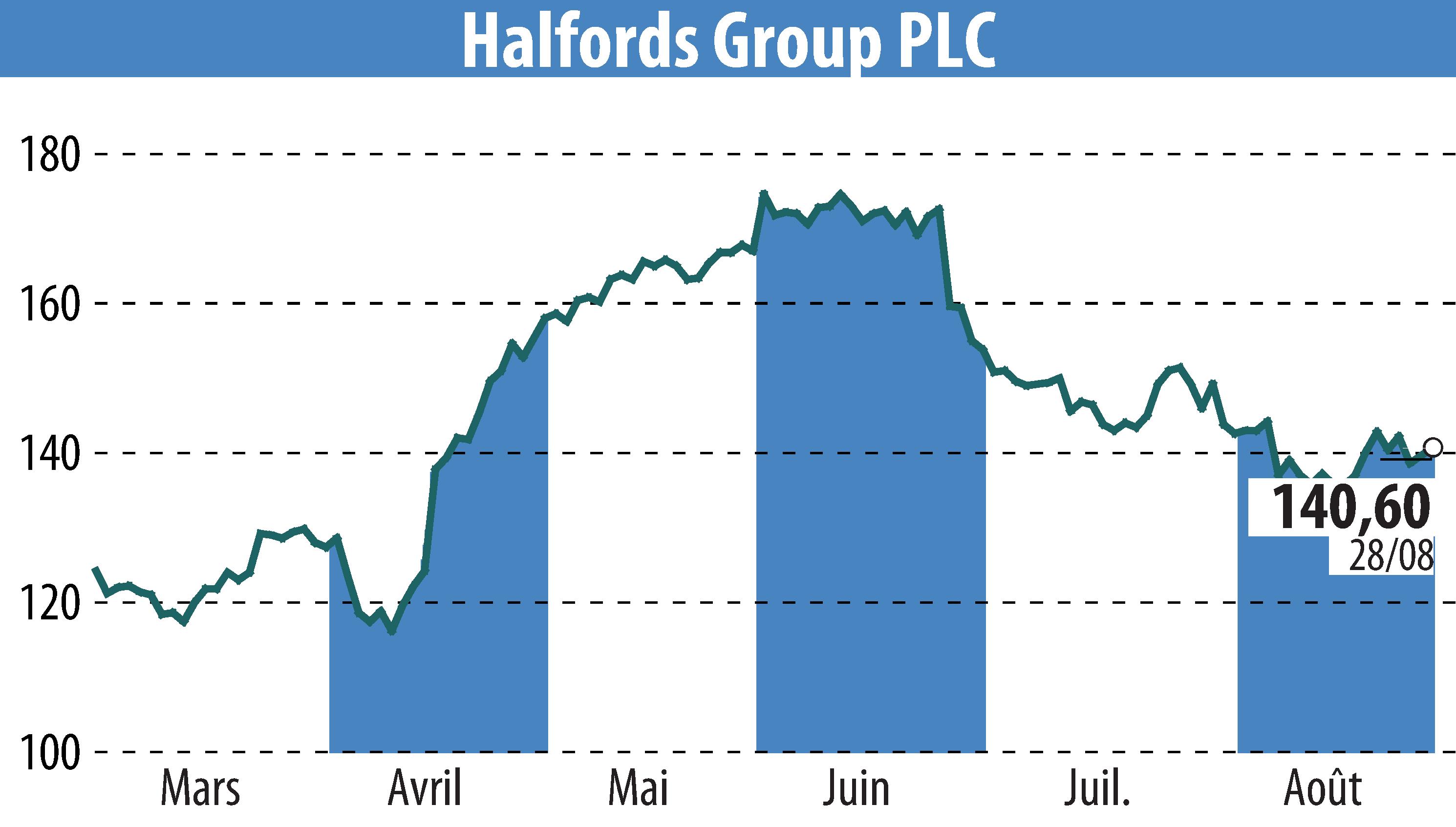 Graphique de l'évolution du cours de l'action Halfords (EBR:HFD).
