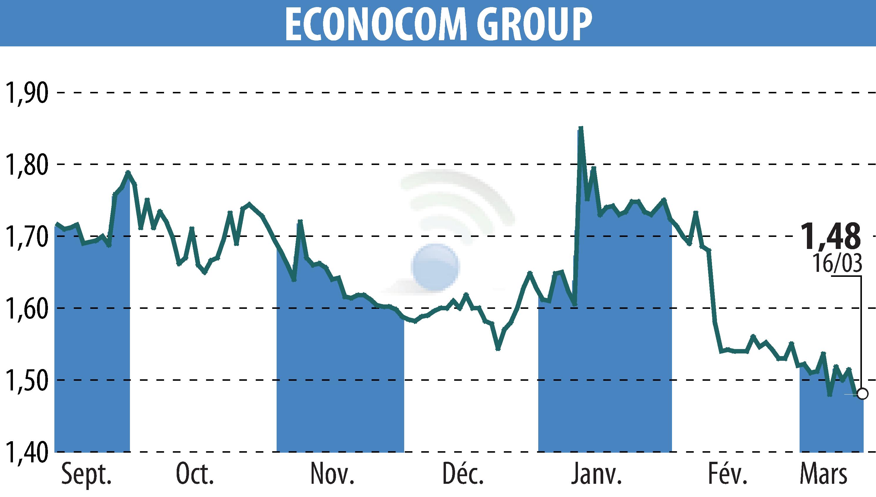 Stock price chart of ECONOCOM GROUP (EBR:ECONB) showing fluctuations.