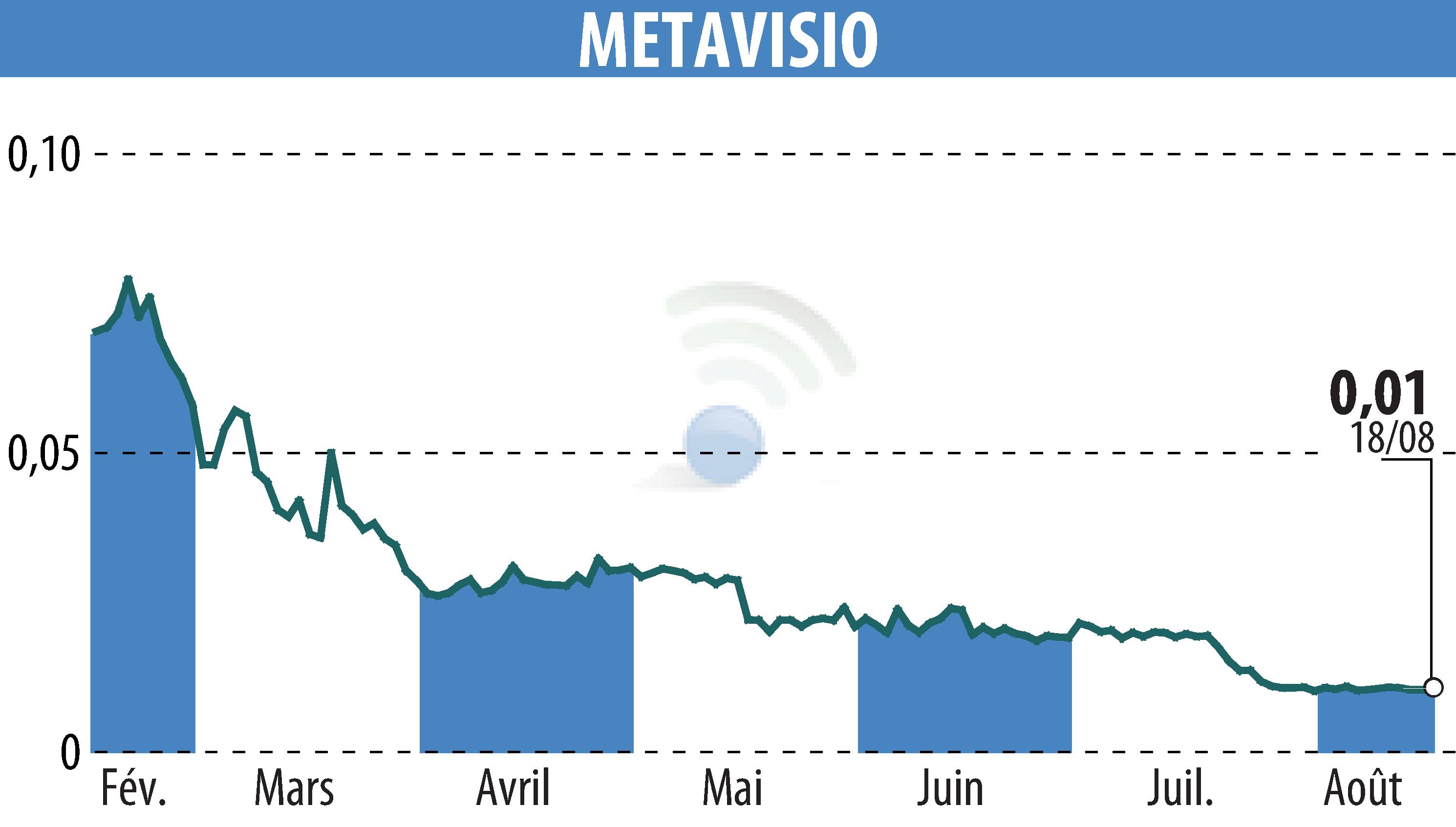 Stock price chart of METAVISIO (EPA:ALTHO) showing fluctuations.