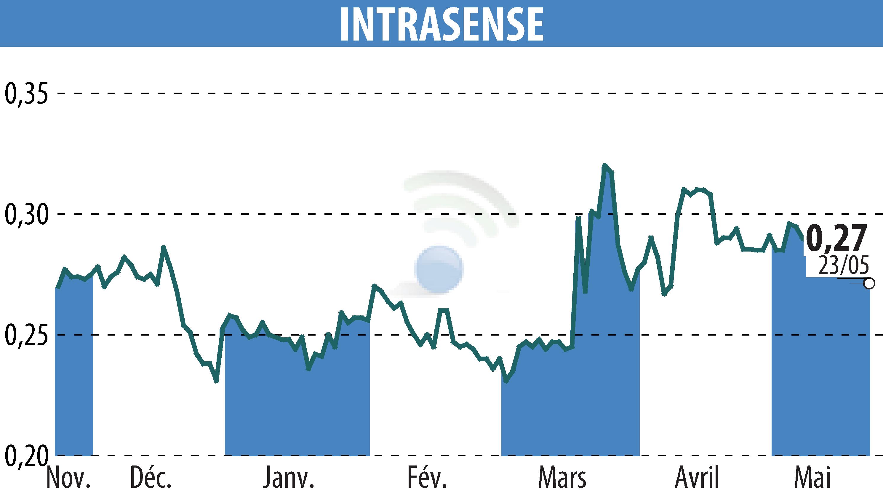 Stock price chart of INTRASENSE (EPA:ALINS) showing fluctuations.