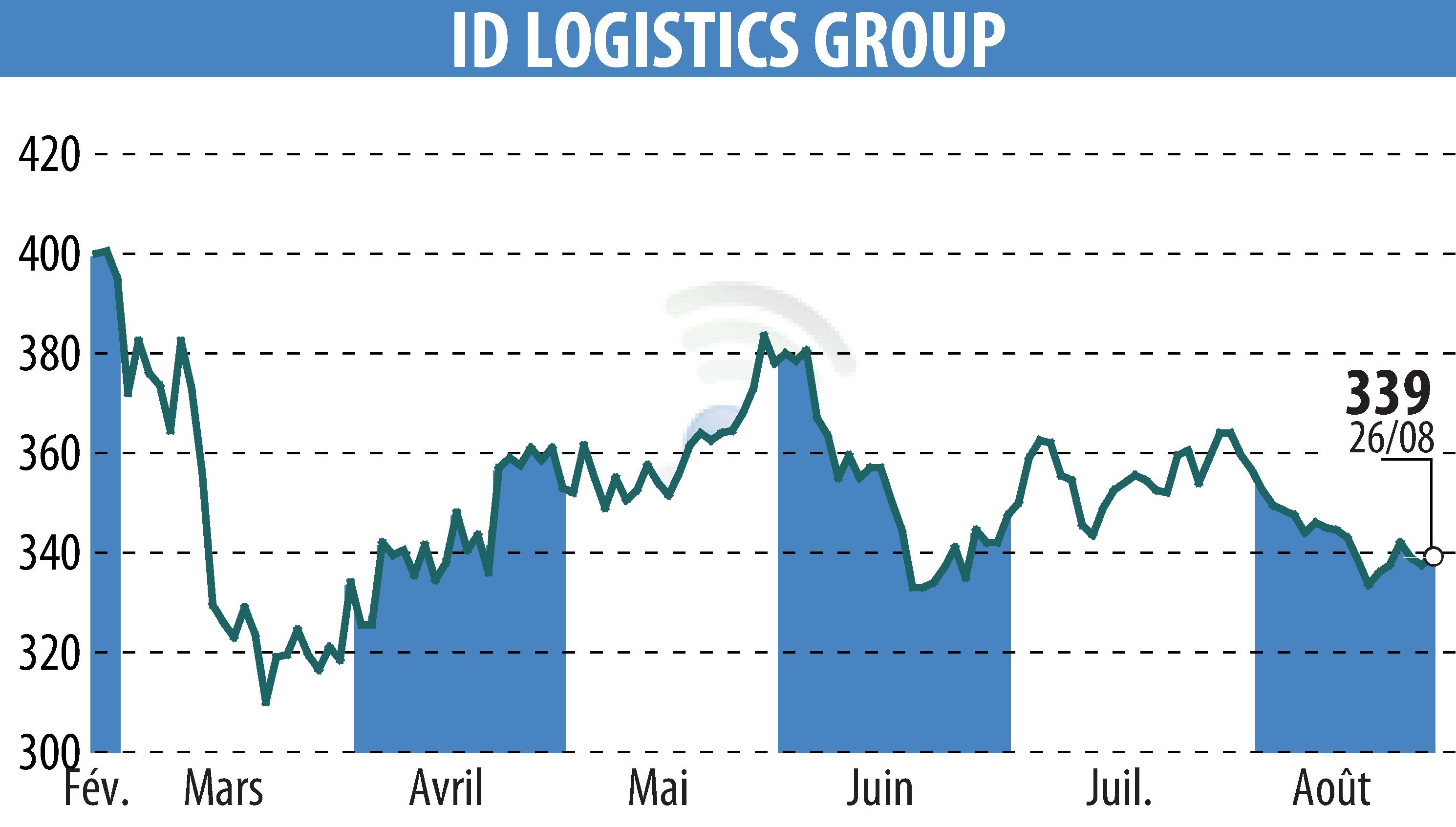 Stock price chart of ID LOGISTICS GROUP (EPA:IDL) showing fluctuations.