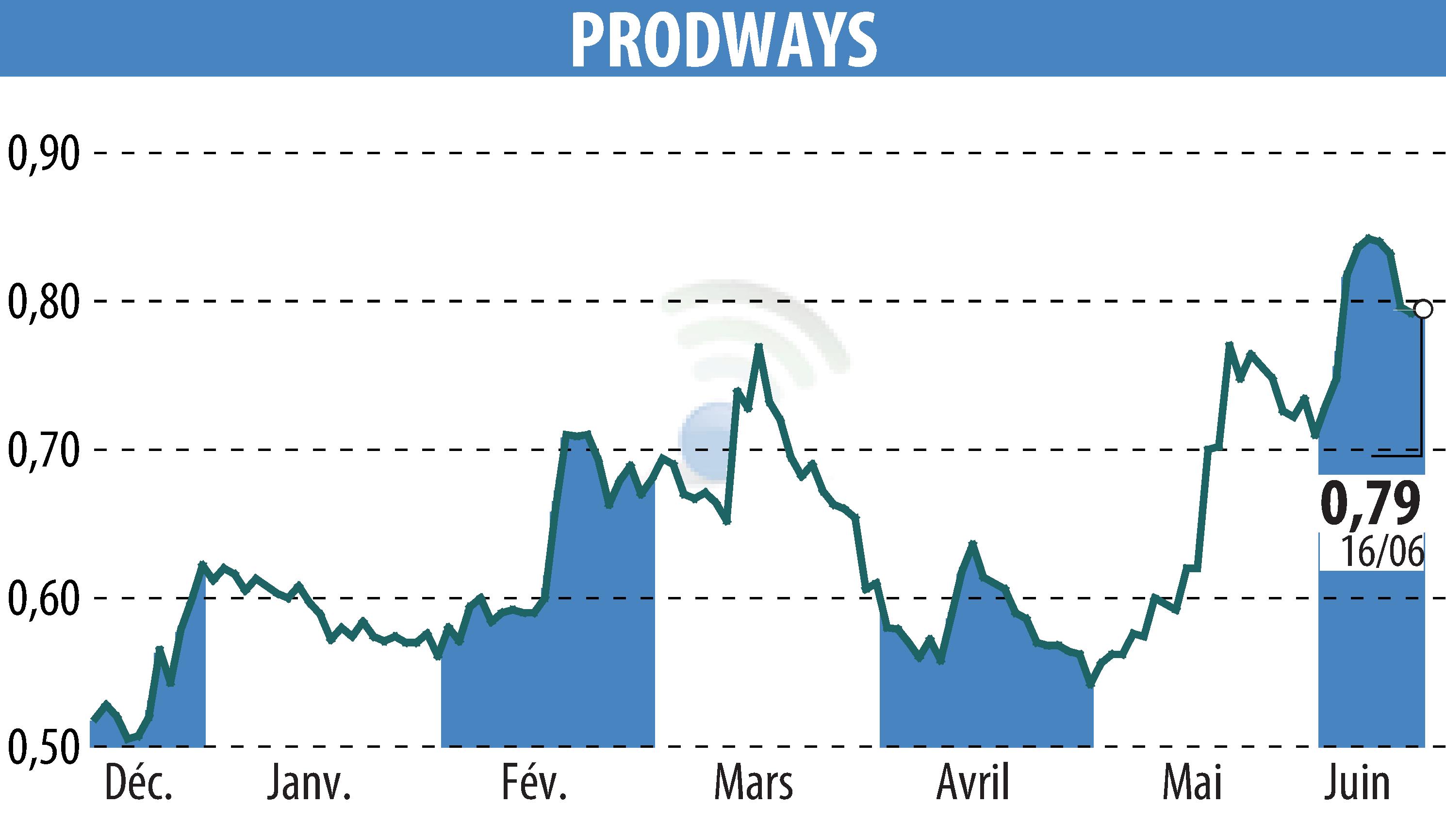 Stock price chart of PRODWAYS (EPA:PWG) showing fluctuations.