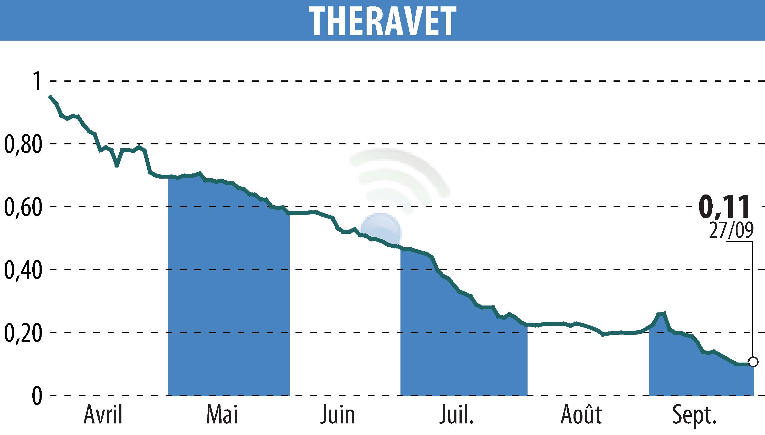 Graphique de l'évolution du cours de l'action THERAVET (EPA:ALVET).