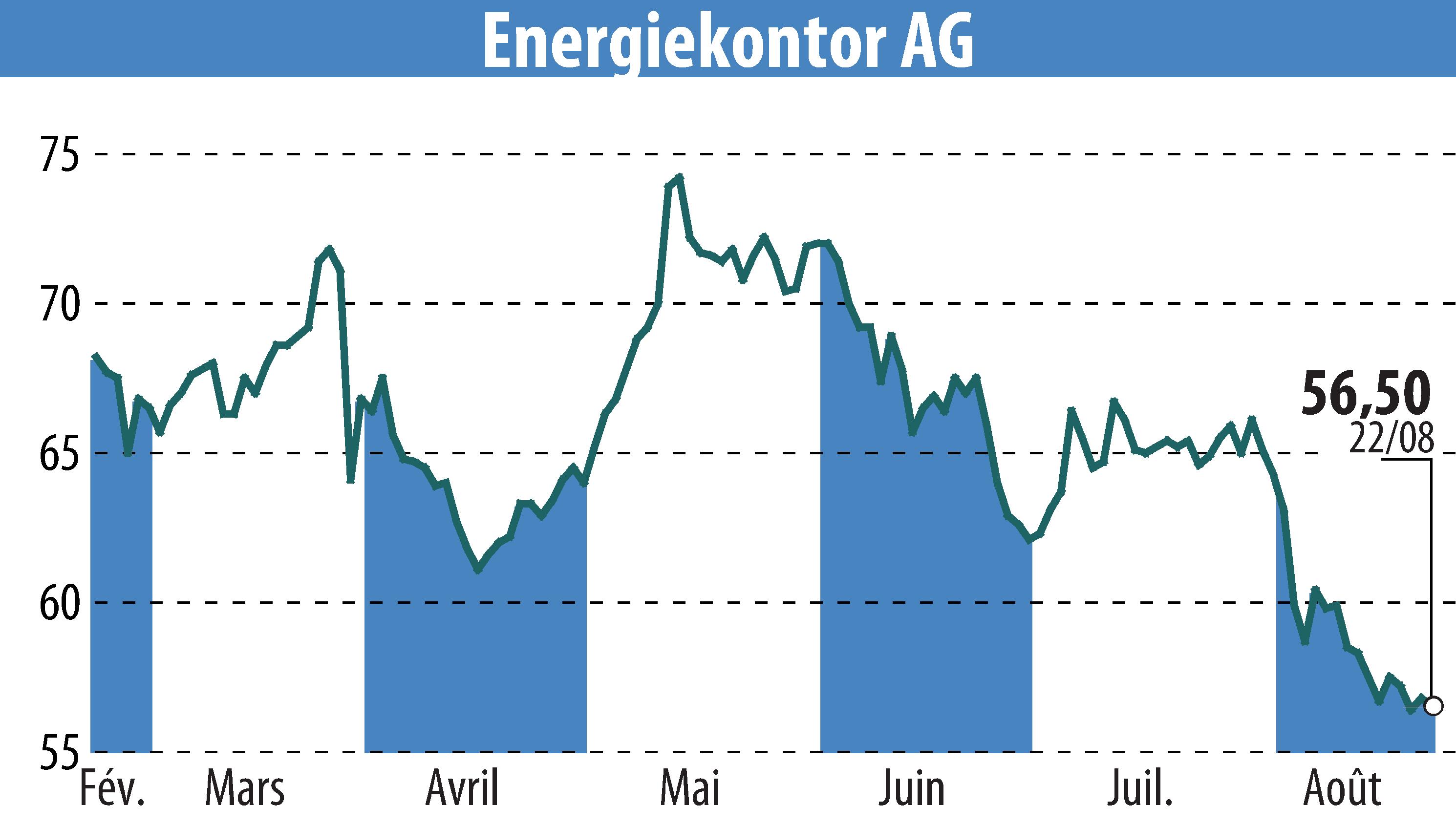 Graphique de l'évolution du cours de l'action Energiekontor AG (EBR:EKT).