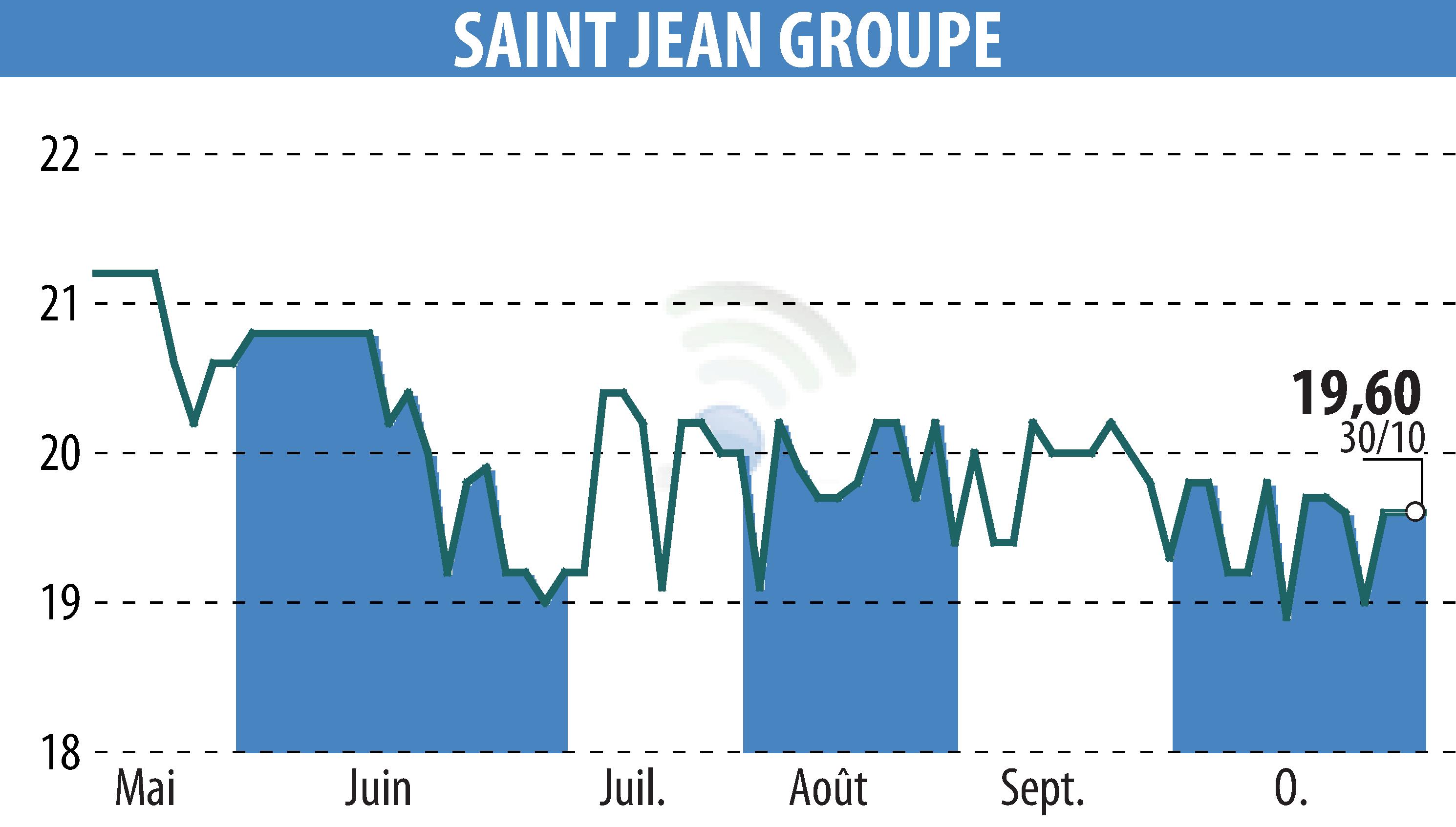 Stock price chart of SAINT-JEAN GROUPE (EPA:SABE) showing fluctuations.