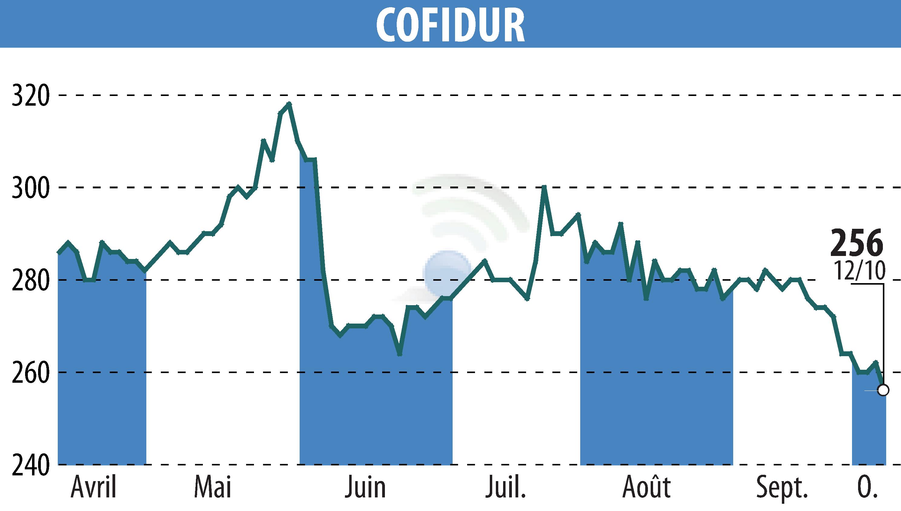 Graphique de l'évolution du cours de l'action COFIDUR (EPA:ALCOF).