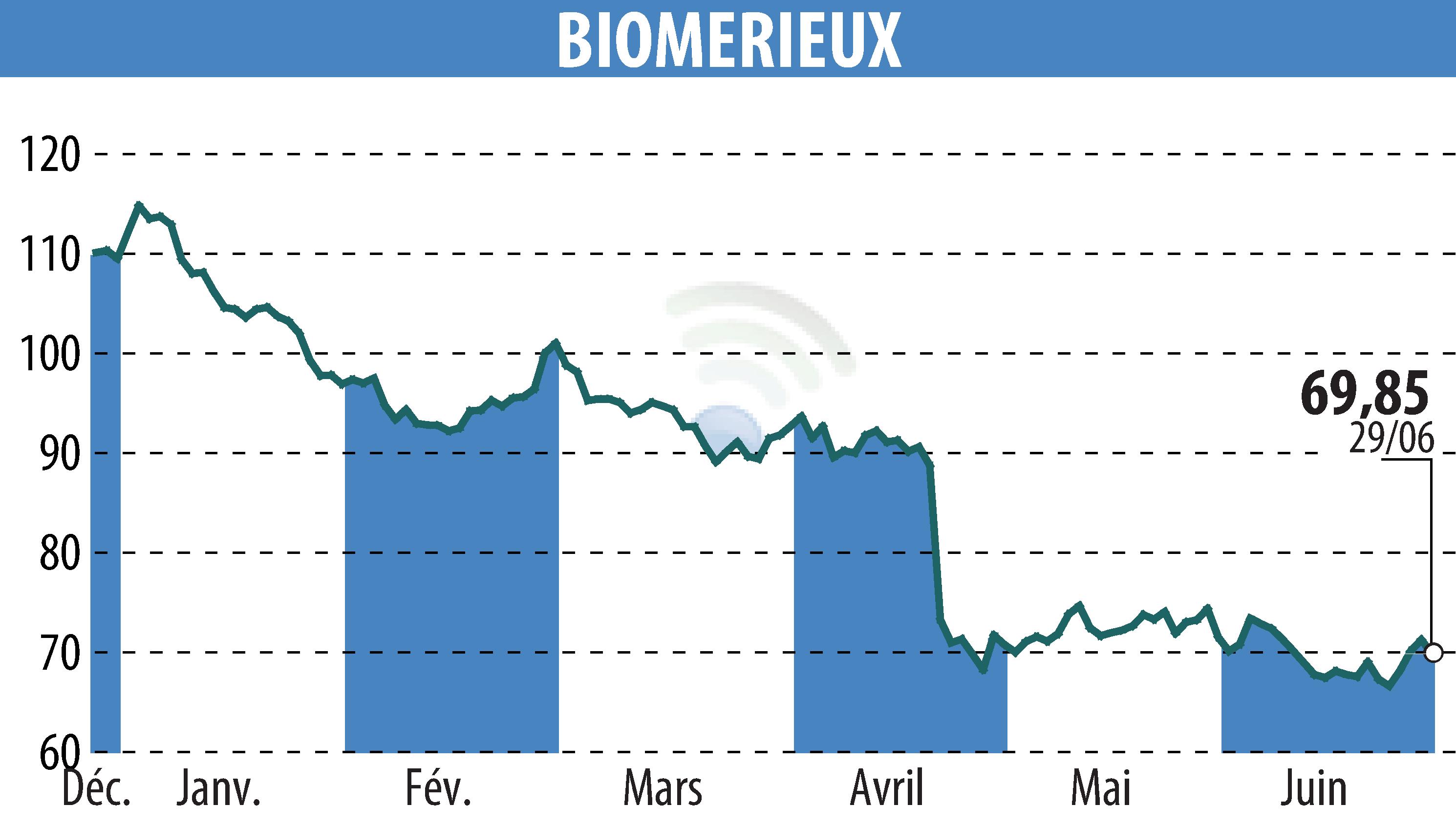 Stock price chart of BIOMERIEUX (EPA:BIM) showing fluctuations.