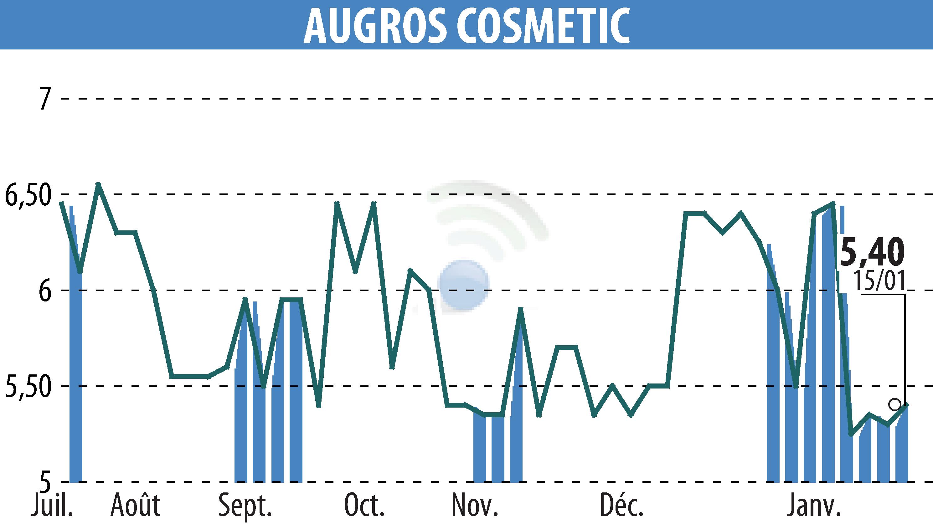 Graphique de l'évolution du cours de l'action AUGROS COSMETIC PACKAGING (EPA:AUGR).