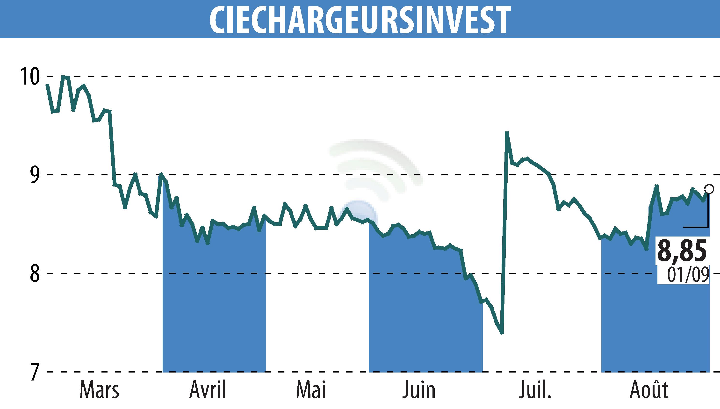 Stock price chart of CHARGEURS (EPA:CRI) showing fluctuations.