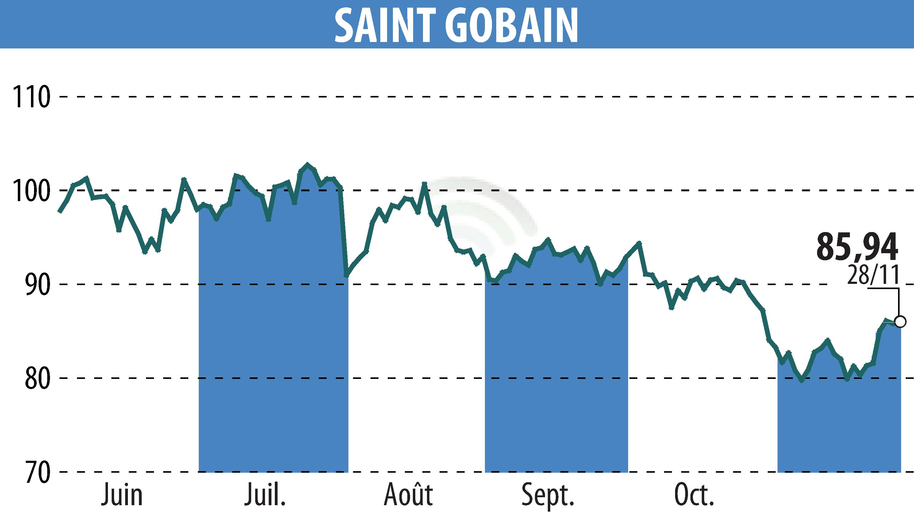 Graphique de l'évolution du cours de l'action SAINT-GOBAIN (EPA:SGO).