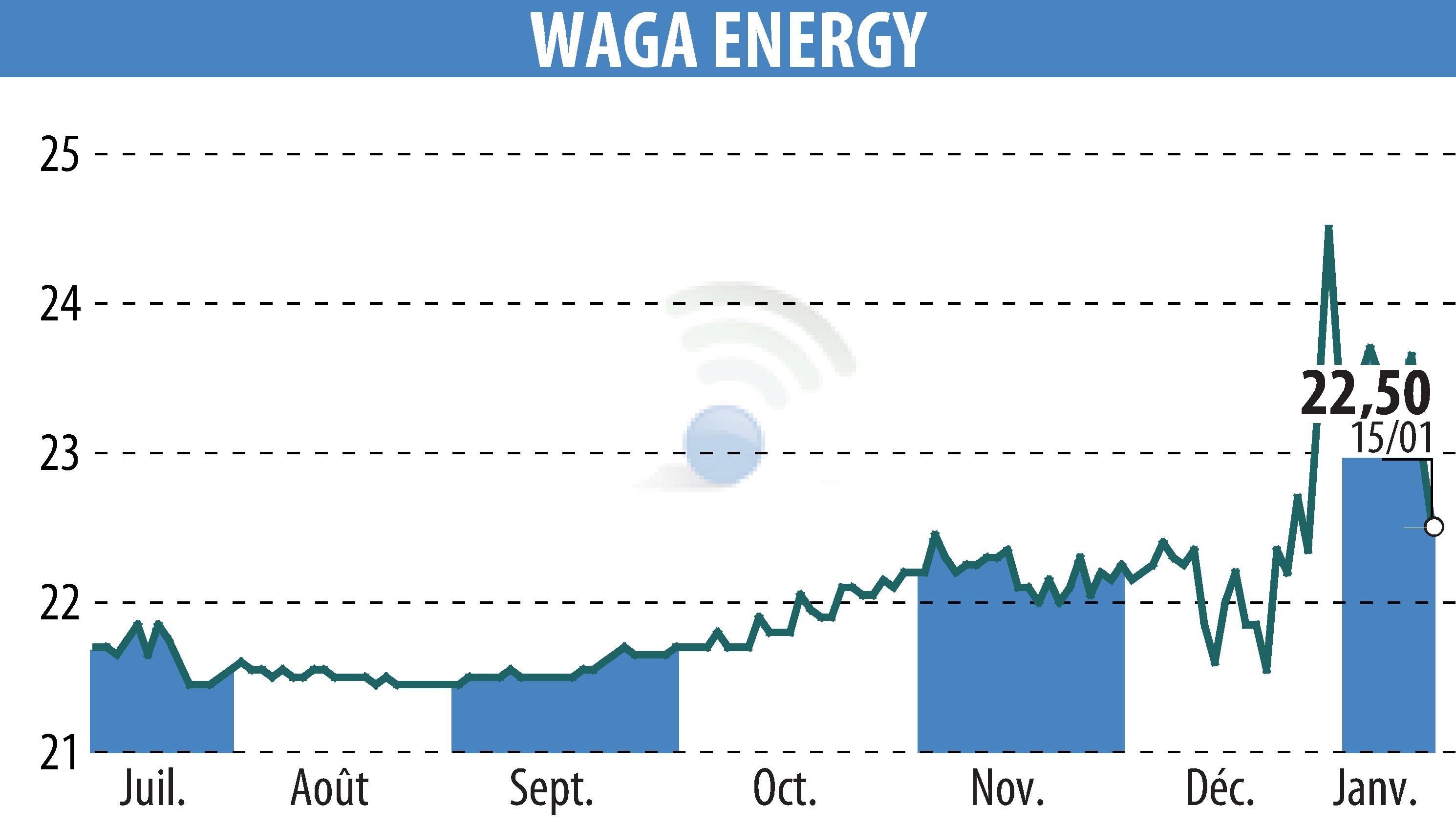 Stock price chart of Waga Energy (EPA:WAGA) showing fluctuations.
