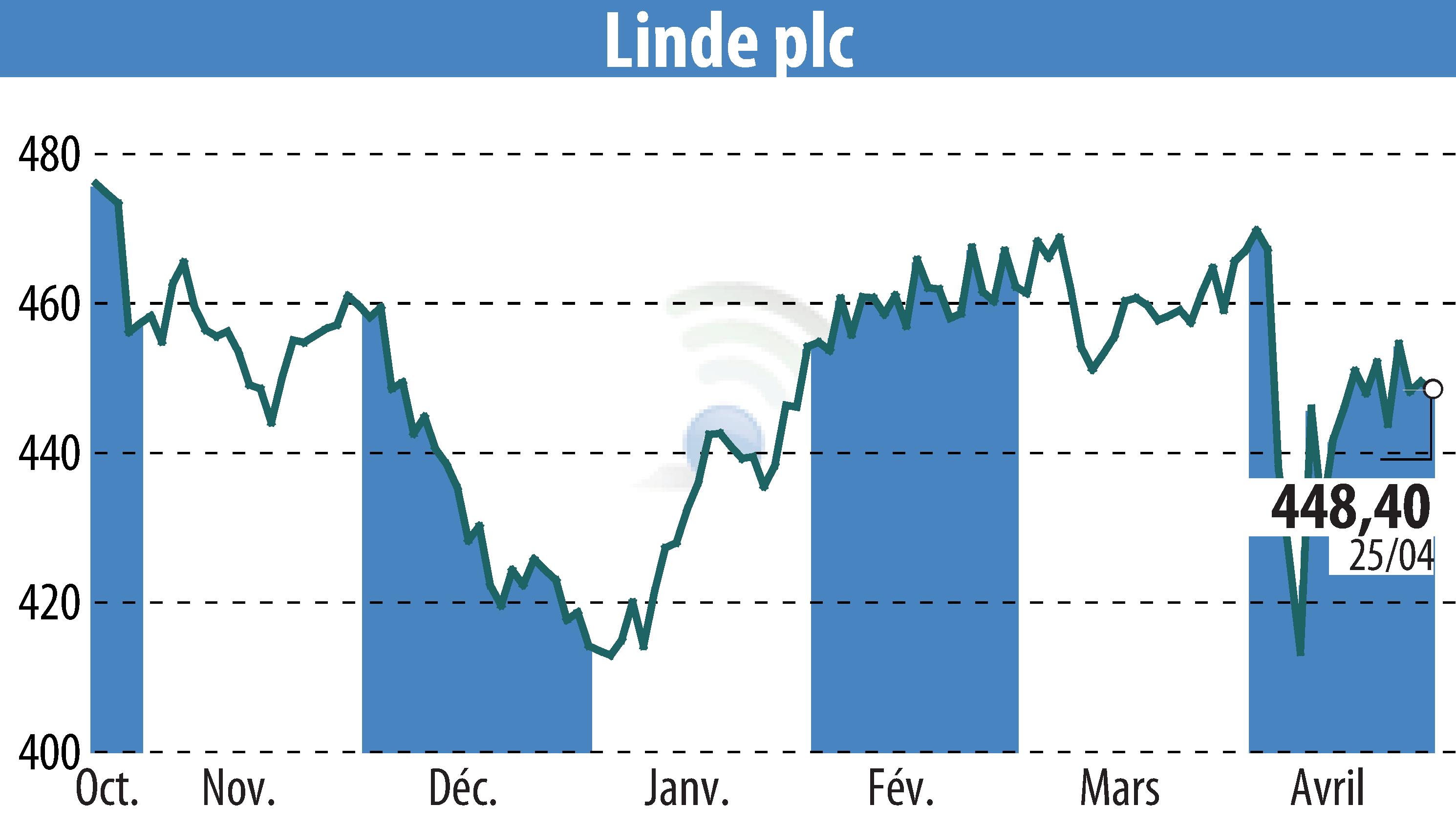 Stock price chart of Linde Plc (EBR:LIN) showing fluctuations.