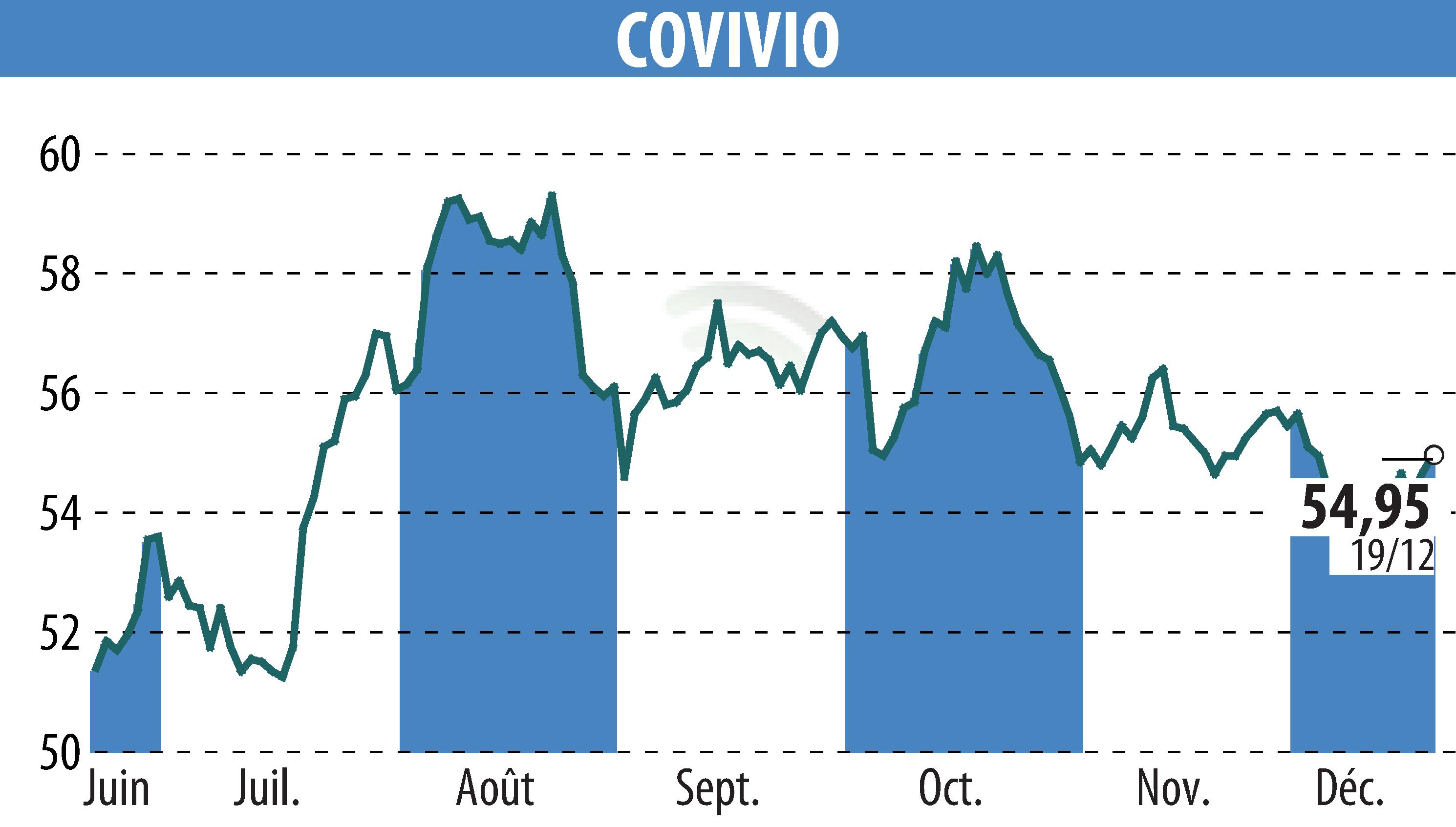 Stock price chart of COVIVIO (EPA:COV) showing fluctuations.