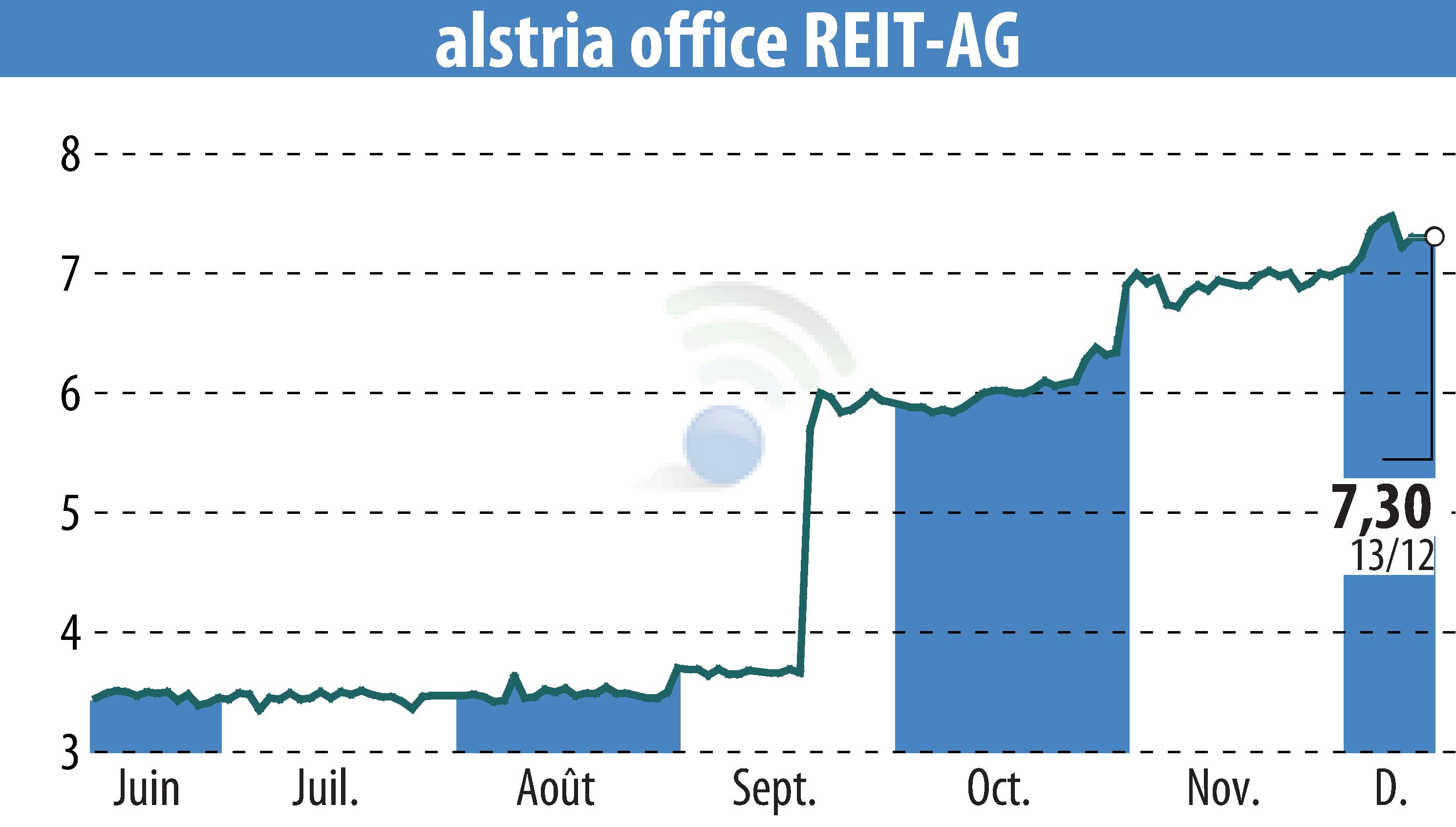 Graphique de l'évolution du cours de l'action Alstria Office REIT-AG (EBR:AOX).